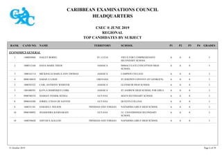 CARIBBEAN EXAMINATIONS COUNCIL
HEADQUARTERS
CSEC ® JUNE 2019
REGIONAL
TOP CANDIDATES BY SUBJECT
TERRITORY SCHOOLRANK GRADESNAMECAND NO. P4P3P2P1
ECONOMICS GENERAL
VIEUX FORT COMPREHENSIVE
SECONDARY SCHOOL
IAAA1400050968 HAILEY BORIEL ST. LUCIA1
IMMACULATE CONCEPTION HIGH
SCHOOL
IAAA1000512166 DANA MARIE THEOC JAMAICA2
CAMPION COLLEGE IAAA1000162114 MICKHALIA MARLA-ANN THOMAS JAMAICA3
ST JOSEPH'S CONVENT (ST GEORGE'S) IAAA0800140834 SARAH A LOGIE GRENADA4
GLENMUIR HIGH SCHOOL IAAA1000392322 CARL ANTHONY WEBSTER JAMAICA5
ST ANDREW HIGH SCHOOL FOR GIRLS IAAA1001080391 KAYLA DOMINIQUE CORK JAMAICA5
MAE'S SECONDARY SCHOOL IAAA0900760354 DAMIAN THARIK SEERAJ GUYANA7
QUEEN'S COLLEGE IAAA0900410388 JORREL ETHAN DE SANTOS GUYANA8
NAPARIMA GIRLS' HIGH SCHOOL IAAA1600351341 SAMARA I. WILSON TRINIDAD AND TOBAGO8
J.C. CHANDISINGH SECONDARY
SCHOOL
IAAA0900190892 JHASHODRA RAMNARAIN GUYANA10
NAPARIMA GIRLS' HIGH SCHOOL IAAA1600350620 ASIYAH S. KALLOO TRINIDAD AND TOBAGO10
31 October 2019 Page 6 of 39
 