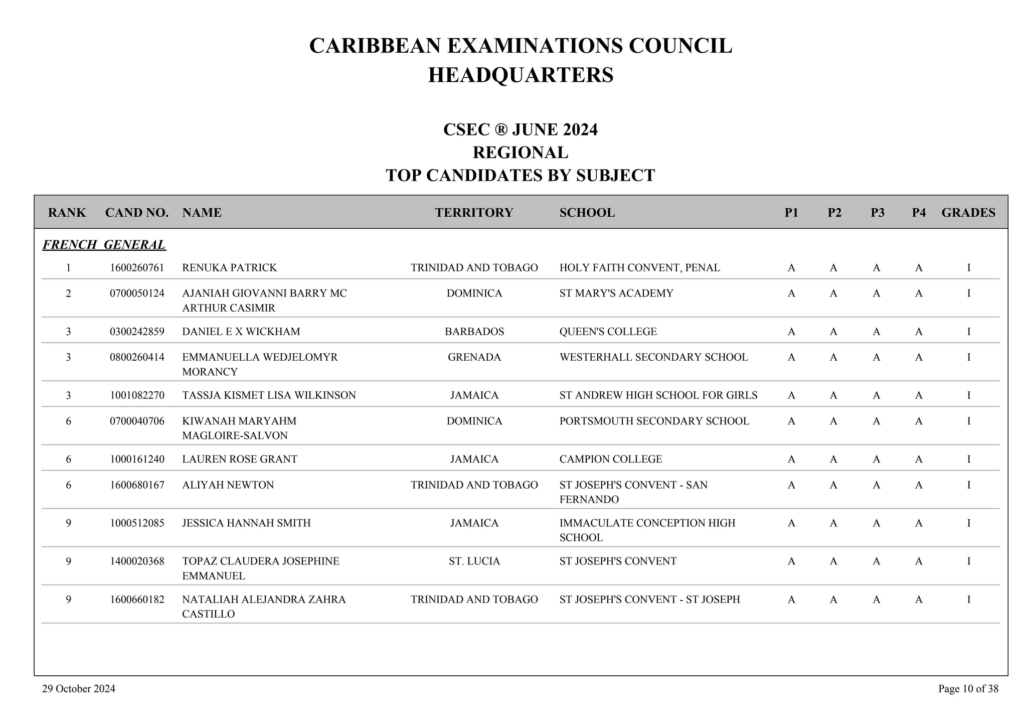 CARIBBEAN EXAMINATIONS COUNCIL
HEADQUARTERS
CSEC ® JUNE 2024
REGIONAL
TOP CANDIDATES BY SUBJECT
TERRITORY SCHOOL
RANK GRADES
NAME
CAND NO. P4
P3
P2
P1
FRENCH GENERAL
HOLY FAITH CONVENT, PENAL I
A
A
A
1600260761 RENUKA PATRICK TRINIDAD AND TOBAGO
1 A
ST MARY'S ACADEMY I
A
A
A
0700050124 AJANIAH GIOVANNI BARRY MC
ARTHUR CASIMIR
DOMINICA
2 A
QUEEN'S COLLEGE I
A
A
A
0300242859 DANIEL E X WICKHAM BARBADOS
3 A
WESTERHALL SECONDARY SCHOOL I
A
A
A
0800260414 EMMANUELLA WEDJELOMYR
MORANCY
GRENADA
3 A
ST ANDREW HIGH SCHOOL FOR GIRLS I
A
A
A
1001082270 TASSJA KISMET LISA WILKINSON JAMAICA
3 A
PORTSMOUTH SECONDARY SCHOOL I
A
A
A
0700040706 KIWANAH MARYAHM
MAGLOIRE-SALVON
DOMINICA
6 A
CAMPION COLLEGE I
A
A
A
1000161240 LAUREN ROSE GRANT JAMAICA
6 A
ST JOSEPH'S CONVENT - SAN
FERNANDO
I
A
A
A
1600680167 ALIYAH NEWTON TRINIDAD AND TOBAGO
6 A
IMMACULATE CONCEPTION HIGH
SCHOOL
I
A
A
A
1000512085 JESSICA HANNAH SMITH JAMAICA
9 A
ST JOSEPH'S CONVENT I
A
A
A
1400020368 TOPAZ CLAUDERA JOSEPHINE
EMMANUEL
ST. LUCIA
9 A
ST JOSEPH'S CONVENT - ST JOSEPH I
A
A
A
1600660182 NATALIAH ALEJANDRA ZAHRA
CASTILLO
TRINIDAD AND TOBAGO
9 A
29 October 2024 Page 10 of 38
 