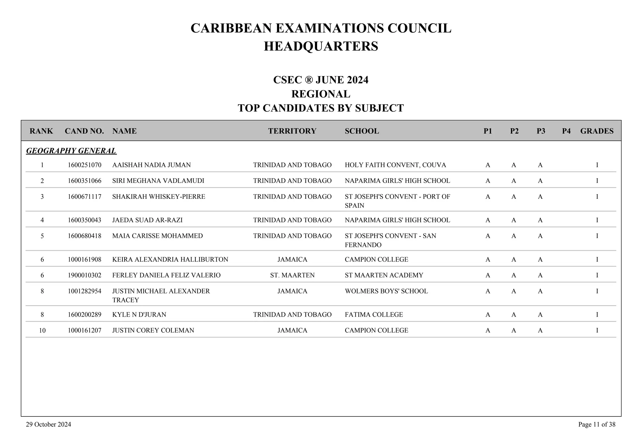 CARIBBEAN EXAMINATIONS COUNCIL
HEADQUARTERS
CSEC ® JUNE 2024
REGIONAL
TOP CANDIDATES BY SUBJECT
TERRITORY SCHOOL
RANK GRADES
NAME
CAND NO. P4
P3
P2
P1
GEOGRAPHY GENERAL
HOLY FAITH CONVENT, COUVA I
A
A
A
1600251070 AAISHAH NADIA JUMAN TRINIDAD AND TOBAGO
1
NAPARIMA GIRLS' HIGH SCHOOL I
A
A
A
1600351066 SIRI MEGHANA VADLAMUDI TRINIDAD AND TOBAGO
2
ST JOSEPH'S CONVENT - PORT OF
SPAIN
I
A
A
A
1600671117 SHAKIRAH WHISKEY-PIERRE TRINIDAD AND TOBAGO
3
NAPARIMA GIRLS' HIGH SCHOOL I
A
A
A
1600350043 JAEDA SUAD AR-RAZI TRINIDAD AND TOBAGO
4
ST JOSEPH'S CONVENT - SAN
FERNANDO
I
A
A
A
1600680418 MAIA CARISSE MOHAMMED TRINIDAD AND TOBAGO
5
CAMPION COLLEGE I
A
A
A
1000161908 KEIRA ALEXANDRIA HALLIBURTON JAMAICA
6
ST MAARTEN ACADEMY I
A
A
A
1900010302 FERLEY DANIELA FELIZ VALERIO ST. MAARTEN
6
WOLMERS BOYS' SCHOOL I
A
A
A
1001282954 JUSTIN MICHAEL ALEXANDER
TRACEY
JAMAICA
8
FATIMA COLLEGE I
A
A
A
1600200289 KYLE N D'JURAN TRINIDAD AND TOBAGO
8
CAMPION COLLEGE I
A
A
A
1000161207 JUSTIN COREY COLEMAN JAMAICA
10
29 October 2024 Page 11 of 38
 
