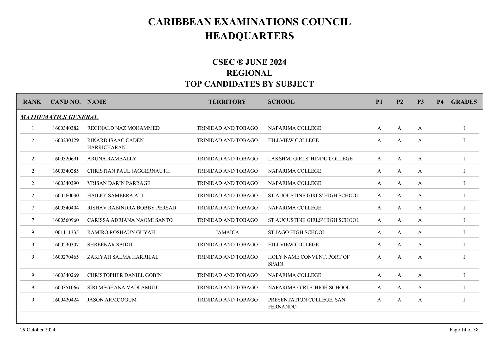 CARIBBEAN EXAMINATIONS COUNCIL
HEADQUARTERS
CSEC ® JUNE 2024
REGIONAL
TOP CANDIDATES BY SUBJECT
TERRITORY SCHOOL
RANK GRADES
NAME
CAND NO. P4
P3
P2
P1
MATHEMATICS GENERAL
NAPARIMA COLLEGE I
A
A
A
1600340382 REGINALD NAZ MOHAMMED TRINIDAD AND TOBAGO
1
HILLVIEW COLLEGE I
A
A
A
1600230129 RIKARD ISAAC CADEN
HARRICHARAN
TRINIDAD AND TOBAGO
2
LAKSHMI GIRLS' HINDU COLLEGE I
A
A
A
1600320691 ARUNA RAMBALLY TRINIDAD AND TOBAGO
2
NAPARIMA COLLEGE I
A
A
A
1600340285 CHRISTIAN PAUL JAGGERNAUTH TRINIDAD AND TOBAGO
2
NAPARIMA COLLEGE I
A
A
A
1600340390 VRISAN DARIN PARRAGE TRINIDAD AND TOBAGO
2
ST AUGUSTINE GIRLS' HIGH SCHOOL I
A
A
A
1600560030 HAILEY SAMEERA ALI TRINIDAD AND TOBAGO
2
NAPARIMA COLLEGE I
A
A
A
1600340404 RISHAV RABINDRA BOBBY PERSAD TRINIDAD AND TOBAGO
7
ST AUGUSTINE GIRLS' HIGH SCHOOL I
A
A
A
1600560960 CARISSA ADRIANA NAOMI SANTO TRINIDAD AND TOBAGO
7
ST JAGO HIGH SCHOOL I
A
A
A
1001111335 RAMIRO ROSHAUN GUYAH JAMAICA
9
HILLVIEW COLLEGE I
A
A
A
1600230307 SHREEKAR SAIDU TRINIDAD AND TOBAGO
9
HOLY NAME CONVENT, PORT OF
SPAIN
I
A
A
A
1600270465 ZAKIYAH SALMA HARRILAL TRINIDAD AND TOBAGO
9
NAPARIMA COLLEGE I
A
A
A
1600340269 CHRISTOPHER DANIEL GOBIN TRINIDAD AND TOBAGO
9
NAPARIMA GIRLS' HIGH SCHOOL I
A
A
A
1600351066 SIRI MEGHANA VADLAMUDI TRINIDAD AND TOBAGO
9
PRESENTATION COLLEGE, SAN
FERNANDO
I
A
A
A
1600420424 JASON ARMOOGUM TRINIDAD AND TOBAGO
9
29 October 2024 Page 14 of 38
 