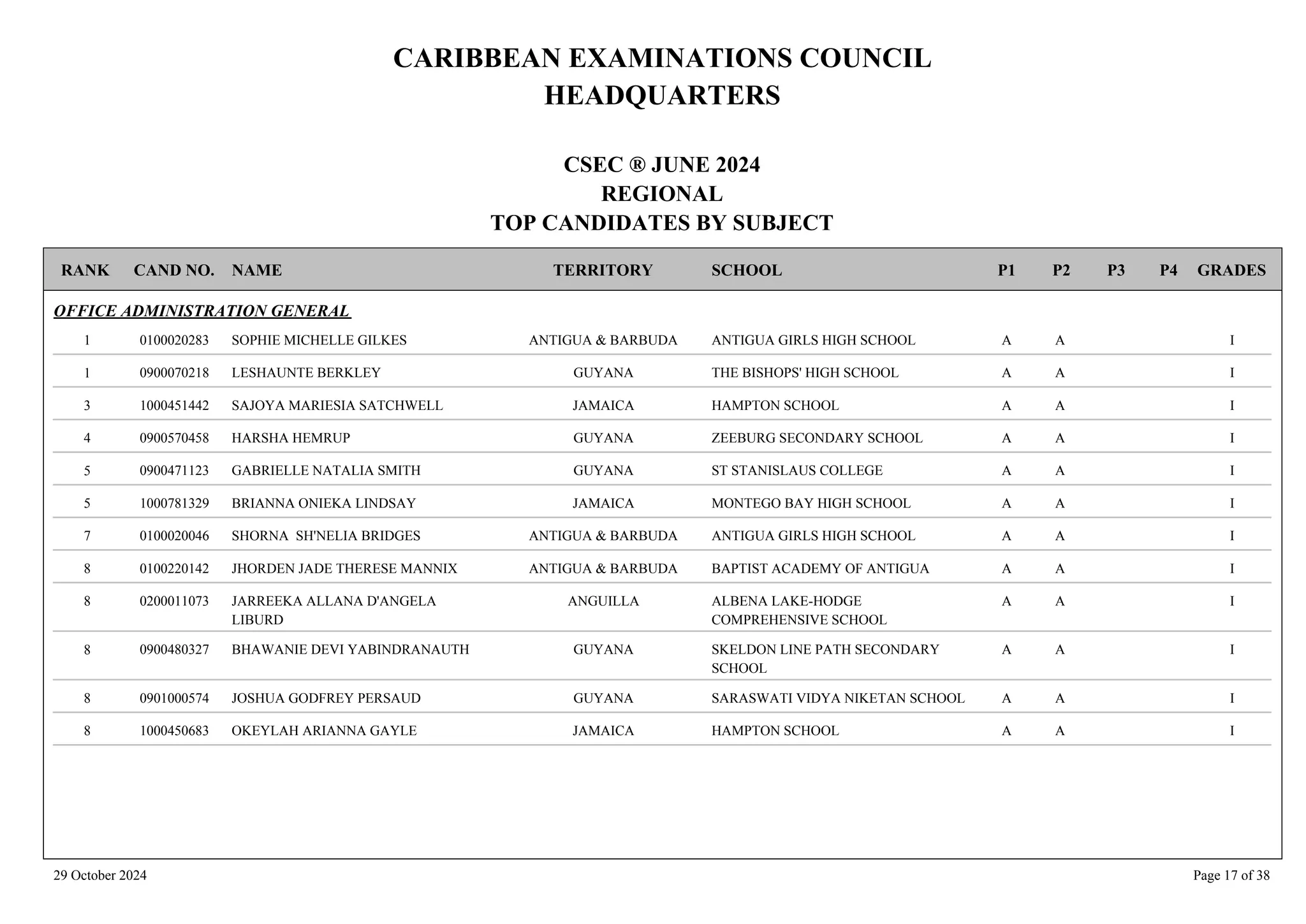 CARIBBEAN EXAMINATIONS COUNCIL
HEADQUARTERS
CSEC ® JUNE 2024
REGIONAL
TOP CANDIDATES BY SUBJECT
TERRITORY SCHOOL
RANK GRADES
NAME
CAND NO. P4
P3
P2
P1
OFFICE ADMINISTRATION GENERAL
ANTIGUA GIRLS HIGH SCHOOL I
A
A
0100020283 SOPHIE MICHELLE GILKES ANTIGUA & BARBUDA
1
THE BISHOPS' HIGH SCHOOL I
A
A
0900070218 LESHAUNTE BERKLEY GUYANA
1
HAMPTON SCHOOL I
A
A
1000451442 SAJOYA MARIESIA SATCHWELL JAMAICA
3
ZEEBURG SECONDARY SCHOOL I
A
A
0900570458 HARSHA HEMRUP GUYANA
4
ST STANISLAUS COLLEGE I
A
A
0900471123 GABRIELLE NATALIA SMITH GUYANA
5
MONTEGO BAY HIGH SCHOOL I
A
A
1000781329 BRIANNA ONIEKA LINDSAY JAMAICA
5
ANTIGUA GIRLS HIGH SCHOOL I
A
A
0100020046 SHORNA SH'NELIA BRIDGES ANTIGUA & BARBUDA
7
BAPTIST ACADEMY OF ANTIGUA I
A
A
0100220142 JHORDEN JADE THERESE MANNIX ANTIGUA & BARBUDA
8
ALBENA LAKE-HODGE
COMPREHENSIVE SCHOOL
I
A
A
0200011073 JARREEKA ALLANA D'ANGELA
LIBURD
ANGUILLA
8
SKELDON LINE PATH SECONDARY
SCHOOL
I
A
A
0900480327 BHAWANIE DEVI YABINDRANAUTH GUYANA
8
SARASWATI VIDYA NIKETAN SCHOOL I
A
A
0901000574 JOSHUA GODFREY PERSAUD GUYANA
8
HAMPTON SCHOOL I
A
A
1000450683 OKEYLAH ARIANNA GAYLE JAMAICA
8
29 October 2024 Page 17 of 38
 