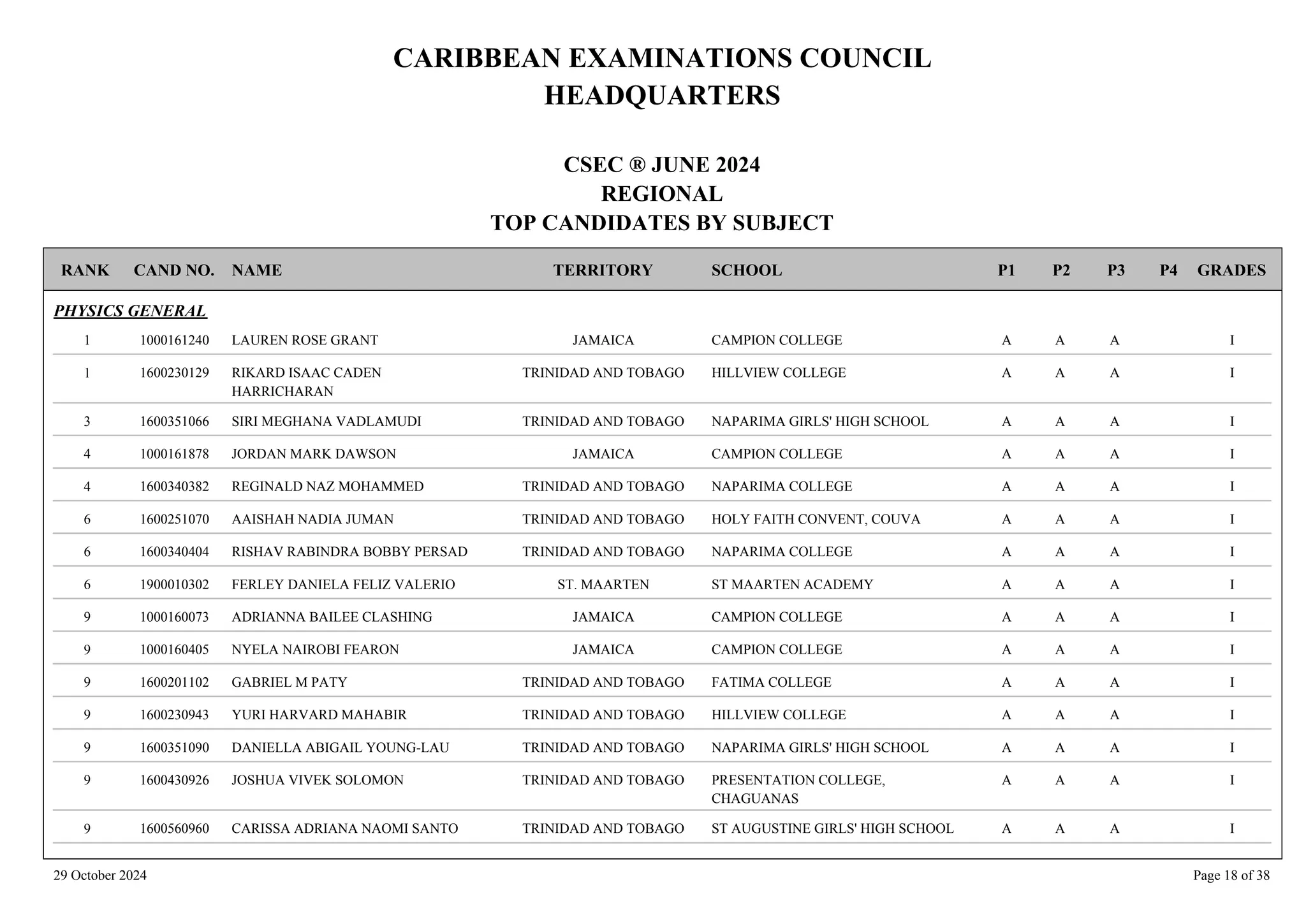 CARIBBEAN EXAMINATIONS COUNCIL
HEADQUARTERS
CSEC ® JUNE 2024
REGIONAL
TOP CANDIDATES BY SUBJECT
TERRITORY SCHOOL
RANK GRADES
NAME
CAND NO. P4
P3
P2
P1
PHYSICS GENERAL
CAMPION COLLEGE I
A
A
A
1000161240 LAUREN ROSE GRANT JAMAICA
1
HILLVIEW COLLEGE I
A
A
A
1600230129 RIKARD ISAAC CADEN
HARRICHARAN
TRINIDAD AND TOBAGO
1
NAPARIMA GIRLS' HIGH SCHOOL I
A
A
A
1600351066 SIRI MEGHANA VADLAMUDI TRINIDAD AND TOBAGO
3
CAMPION COLLEGE I
A
A
A
1000161878 JORDAN MARK DAWSON JAMAICA
4
NAPARIMA COLLEGE I
A
A
A
1600340382 REGINALD NAZ MOHAMMED TRINIDAD AND TOBAGO
4
HOLY FAITH CONVENT, COUVA I
A
A
A
1600251070 AAISHAH NADIA JUMAN TRINIDAD AND TOBAGO
6
NAPARIMA COLLEGE I
A
A
A
1600340404 RISHAV RABINDRA BOBBY PERSAD TRINIDAD AND TOBAGO
6
ST MAARTEN ACADEMY I
A
A
A
1900010302 FERLEY DANIELA FELIZ VALERIO ST. MAARTEN
6
CAMPION COLLEGE I
A
A
A
1000160073 ADRIANNA BAILEE CLASHING JAMAICA
9
CAMPION COLLEGE I
A
A
A
1000160405 NYELA NAIROBI FEARON JAMAICA
9
FATIMA COLLEGE I
A
A
A
1600201102 GABRIEL M PATY TRINIDAD AND TOBAGO
9
HILLVIEW COLLEGE I
A
A
A
1600230943 YURI HARVARD MAHABIR TRINIDAD AND TOBAGO
9
NAPARIMA GIRLS' HIGH SCHOOL I
A
A
A
1600351090 DANIELLA ABIGAIL YOUNG-LAU TRINIDAD AND TOBAGO
9
PRESENTATION COLLEGE,
CHAGUANAS
I
A
A
A
1600430926 JOSHUA VIVEK SOLOMON TRINIDAD AND TOBAGO
9
ST AUGUSTINE GIRLS' HIGH SCHOOL I
A
A
A
1600560960 CARISSA ADRIANA NAOMI SANTO TRINIDAD AND TOBAGO
9
29 October 2024 Page 18 of 38
 