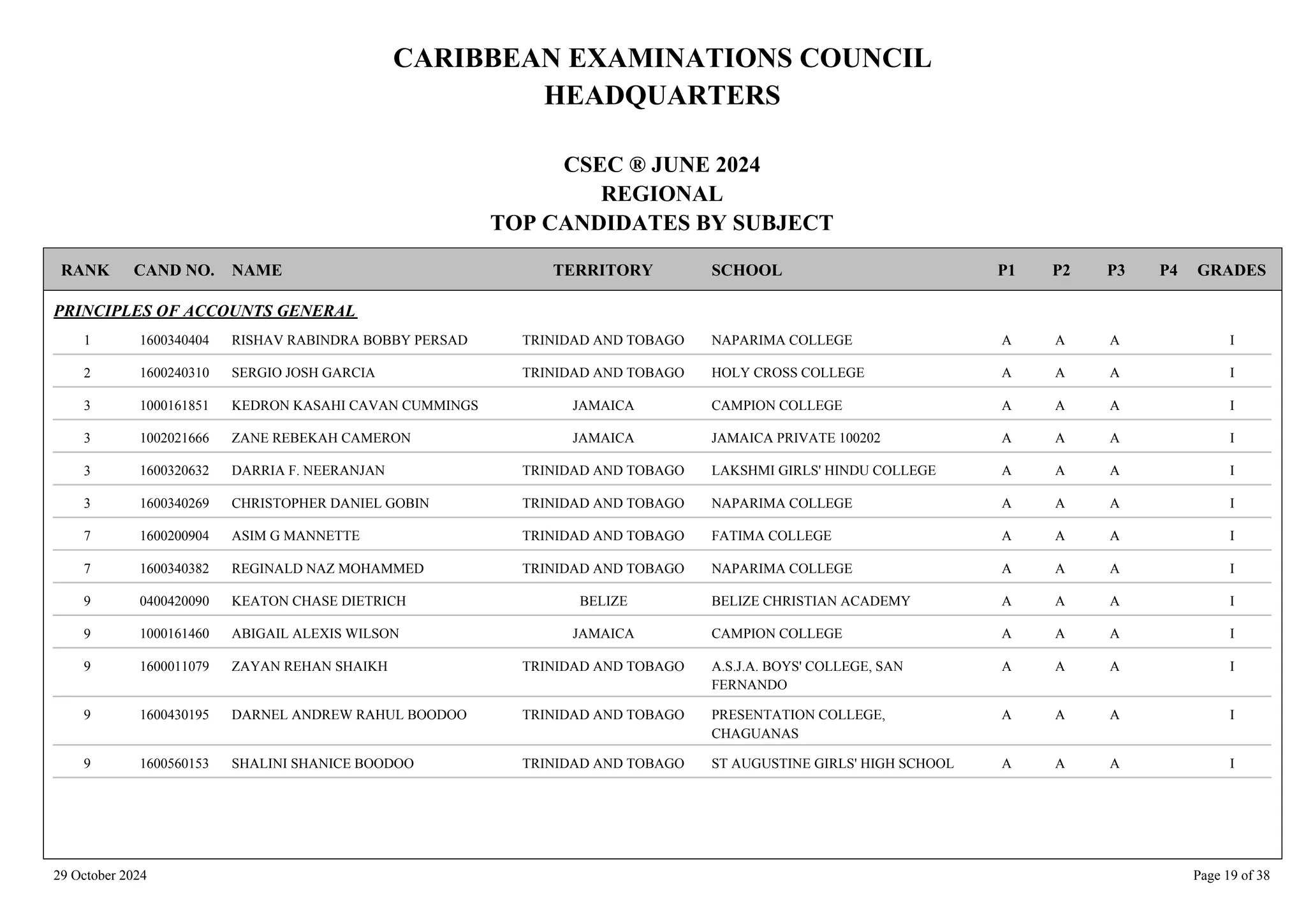 CARIBBEAN EXAMINATIONS COUNCIL
HEADQUARTERS
CSEC ® JUNE 2024
REGIONAL
TOP CANDIDATES BY SUBJECT
TERRITORY SCHOOL
RANK GRADES
NAME
CAND NO. P4
P3
P2
P1
PRINCIPLES OF ACCOUNTS GENERAL
NAPARIMA COLLEGE I
A
A
A
1600340404 RISHAV RABINDRA BOBBY PERSAD TRINIDAD AND TOBAGO
1
HOLY CROSS COLLEGE I
A
A
A
1600240310 SERGIO JOSH GARCIA TRINIDAD AND TOBAGO
2
CAMPION COLLEGE I
A
A
A
1000161851 KEDRON KASAHI CAVAN CUMMINGS JAMAICA
3
JAMAICA PRIVATE 100202 I
A
A
A
1002021666 ZANE REBEKAH CAMERON JAMAICA
3
LAKSHMI GIRLS' HINDU COLLEGE I
A
A
A
1600320632 DARRIA F. NEERANJAN TRINIDAD AND TOBAGO
3
NAPARIMA COLLEGE I
A
A
A
1600340269 CHRISTOPHER DANIEL GOBIN TRINIDAD AND TOBAGO
3
FATIMA COLLEGE I
A
A
A
1600200904 ASIM G MANNETTE TRINIDAD AND TOBAGO
7
NAPARIMA COLLEGE I
A
A
A
1600340382 REGINALD NAZ MOHAMMED TRINIDAD AND TOBAGO
7
BELIZE CHRISTIAN ACADEMY I
A
A
A
0400420090 KEATON CHASE DIETRICH BELIZE
9
CAMPION COLLEGE I
A
A
A
1000161460 ABIGAIL ALEXIS WILSON JAMAICA
9
A.S.J.A. BOYS' COLLEGE, SAN
FERNANDO
I
A
A
A
1600011079 ZAYAN REHAN SHAIKH TRINIDAD AND TOBAGO
9
PRESENTATION COLLEGE,
CHAGUANAS
I
A
A
A
1600430195 DARNEL ANDREW RAHUL BOODOO TRINIDAD AND TOBAGO
9
ST AUGUSTINE GIRLS' HIGH SCHOOL I
A
A
A
1600560153 SHALINI SHANICE BOODOO TRINIDAD AND TOBAGO
9
29 October 2024 Page 19 of 38
 
