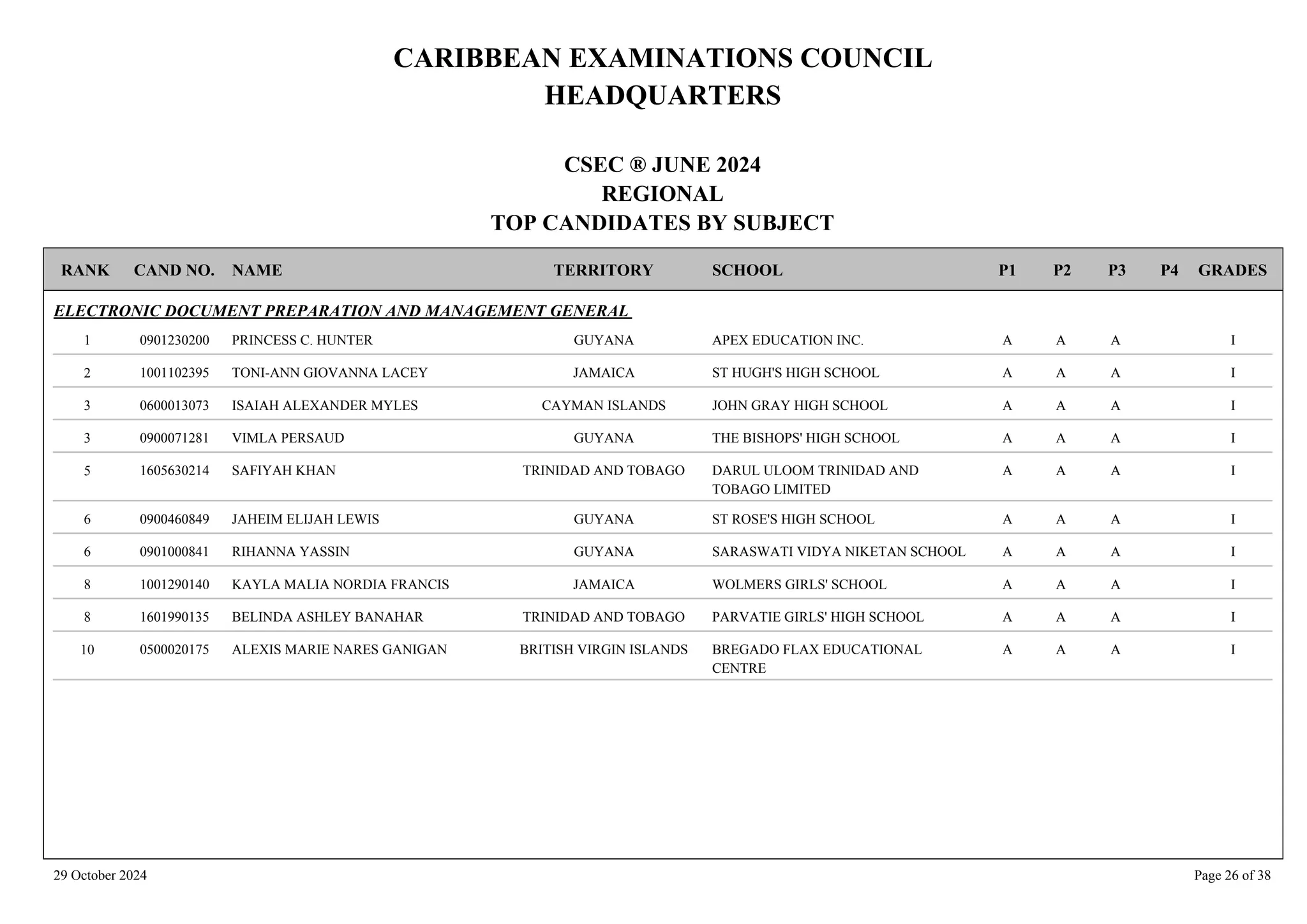 CARIBBEAN EXAMINATIONS COUNCIL
HEADQUARTERS
CSEC ® JUNE 2024
REGIONAL
TOP CANDIDATES BY SUBJECT
TERRITORY SCHOOL
RANK GRADES
NAME
CAND NO. P4
P3
P2
P1
ELECTRONIC DOCUMENT PREPARATION AND MANAGEMENT GENERAL
APEX EDUCATION INC. I
A
A
A
0901230200 PRINCESS C. HUNTER GUYANA
1
ST HUGH'S HIGH SCHOOL I
A
A
A
1001102395 TONI-ANN GIOVANNA LACEY JAMAICA
2
JOHN GRAY HIGH SCHOOL I
A
A
A
0600013073 ISAIAH ALEXANDER MYLES CAYMAN ISLANDS
3
THE BISHOPS' HIGH SCHOOL I
A
A
A
0900071281 VIMLA PERSAUD GUYANA
3
DARUL ULOOM TRINIDAD AND
TOBAGO LIMITED
I
A
A
A
1605630214 SAFIYAH KHAN TRINIDAD AND TOBAGO
5
ST ROSE'S HIGH SCHOOL I
A
A
A
0900460849 JAHEIM ELIJAH LEWIS GUYANA
6
SARASWATI VIDYA NIKETAN SCHOOL I
A
A
A
0901000841 RIHANNA YASSIN GUYANA
6
WOLMERS GIRLS' SCHOOL I
A
A
A
1001290140 KAYLA MALIA NORDIA FRANCIS JAMAICA
8
PARVATIE GIRLS' HIGH SCHOOL I
A
A
A
1601990135 BELINDA ASHLEY BANAHAR TRINIDAD AND TOBAGO
8
BREGADO FLAX EDUCATIONAL
CENTRE
I
A
A
A
0500020175 ALEXIS MARIE NARES GANIGAN BRITISH VIRGIN ISLANDS
10
29 October 2024 Page 26 of 38
 