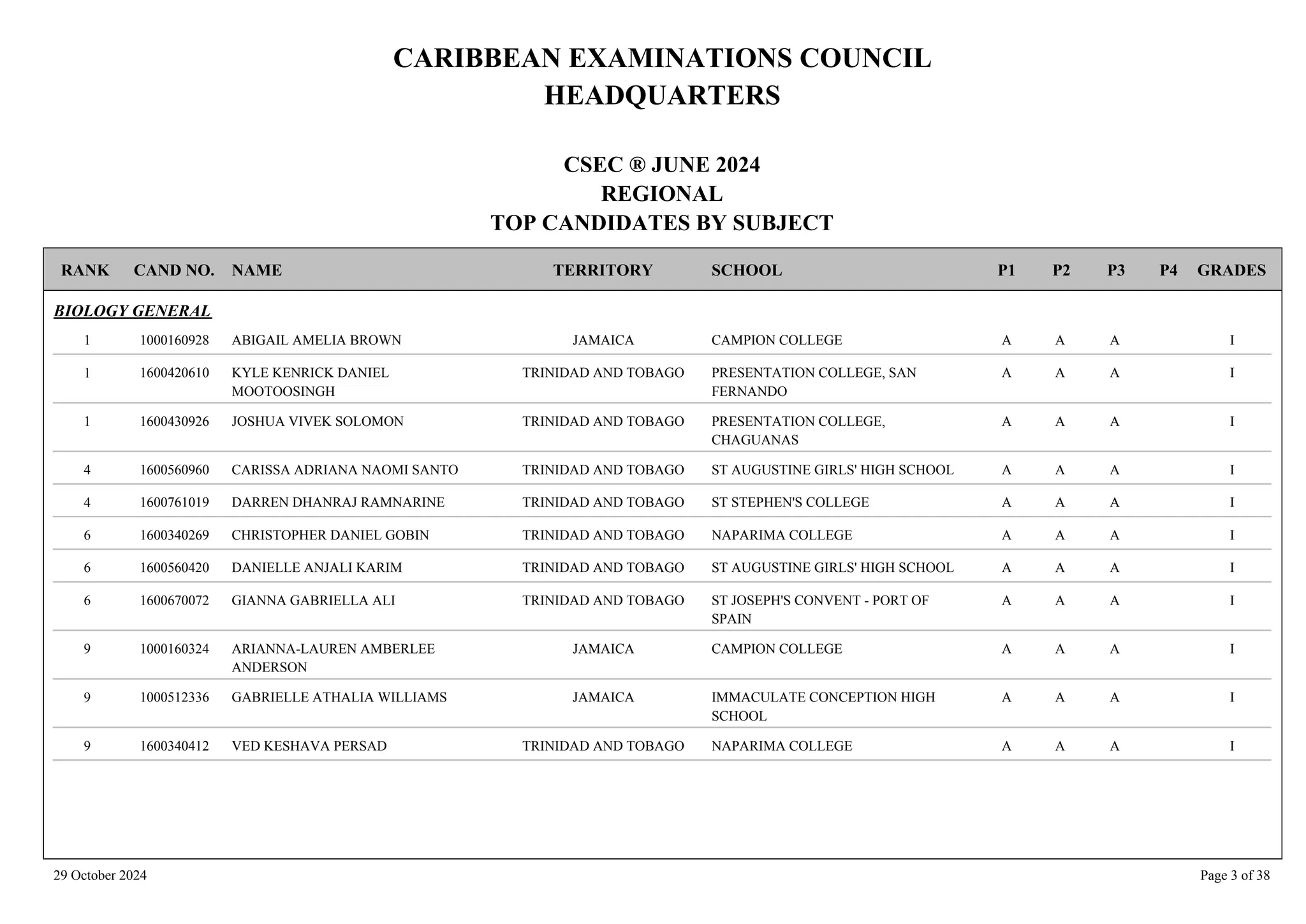 CARIBBEAN EXAMINATIONS COUNCIL
HEADQUARTERS
CSEC ® JUNE 2024
REGIONAL
TOP CANDIDATES BY SUBJECT
TERRITORY SCHOOL
RANK GRADES
NAME
CAND NO. P4
P3
P2
P1
BIOLOGY GENERAL
CAMPION COLLEGE I
A
A
A
1000160928 ABIGAIL AMELIA BROWN JAMAICA
1
PRESENTATION COLLEGE, SAN
FERNANDO
I
A
A
A
1600420610 KYLE KENRICK DANIEL
MOOTOOSINGH
TRINIDAD AND TOBAGO
1
PRESENTATION COLLEGE,
CHAGUANAS
I
A
A
A
1600430926 JOSHUA VIVEK SOLOMON TRINIDAD AND TOBAGO
1
ST AUGUSTINE GIRLS' HIGH SCHOOL I
A
A
A
1600560960 CARISSA ADRIANA NAOMI SANTO TRINIDAD AND TOBAGO
4
ST STEPHEN'S COLLEGE I
A
A
A
1600761019 DARREN DHANRAJ RAMNARINE TRINIDAD AND TOBAGO
4
NAPARIMA COLLEGE I
A
A
A
1600340269 CHRISTOPHER DANIEL GOBIN TRINIDAD AND TOBAGO
6
ST AUGUSTINE GIRLS' HIGH SCHOOL I
A
A
A
1600560420 DANIELLE ANJALI KARIM TRINIDAD AND TOBAGO
6
ST JOSEPH'S CONVENT - PORT OF
SPAIN
I
A
A
A
1600670072 GIANNA GABRIELLA ALI TRINIDAD AND TOBAGO
6
CAMPION COLLEGE I
A
A
A
1000160324 ARIANNA-LAUREN AMBERLEE
ANDERSON
JAMAICA
9
IMMACULATE CONCEPTION HIGH
SCHOOL
I
A
A
A
1000512336 GABRIELLE ATHALIA WILLIAMS JAMAICA
9
NAPARIMA COLLEGE I
A
A
A
1600340412 VED KESHAVA PERSAD TRINIDAD AND TOBAGO
9
29 October 2024 Page 3 of 38
 