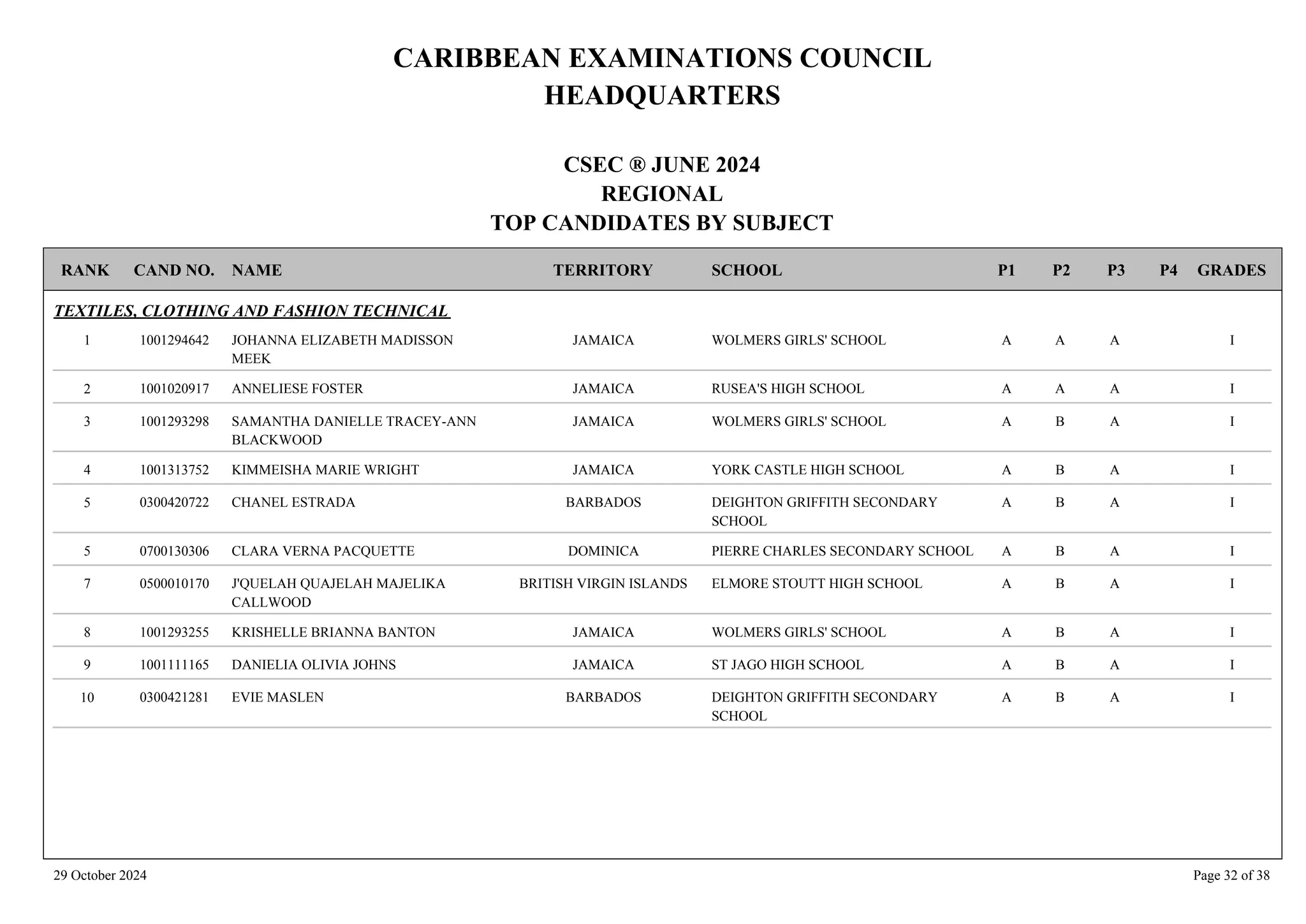 CARIBBEAN EXAMINATIONS COUNCIL
HEADQUARTERS
CSEC ® JUNE 2024
REGIONAL
TOP CANDIDATES BY SUBJECT
TERRITORY SCHOOL
RANK GRADES
NAME
CAND NO. P4
P3
P2
P1
TEXTILES, CLOTHING AND FASHION TECHNICAL
WOLMERS GIRLS' SCHOOL I
A
A
A
1001294642 JOHANNA ELIZABETH MADISSON
MEEK
JAMAICA
1
RUSEA'S HIGH SCHOOL I
A
A
A
1001020917 ANNELIESE FOSTER JAMAICA
2
WOLMERS GIRLS' SCHOOL I
A
B
A
1001293298 SAMANTHA DANIELLE TRACEY-ANN
BLACKWOOD
JAMAICA
3
YORK CASTLE HIGH SCHOOL I
A
B
A
1001313752 KIMMEISHA MARIE WRIGHT JAMAICA
4
DEIGHTON GRIFFITH SECONDARY
SCHOOL
I
A
B
A
0300420722 CHANEL ESTRADA BARBADOS
5
PIERRE CHARLES SECONDARY SCHOOL I
A
B
A
0700130306 CLARA VERNA PACQUETTE DOMINICA
5
ELMORE STOUTT HIGH SCHOOL I
A
B
A
0500010170 J'QUELAH QUAJELAH MAJELIKA
CALLWOOD
BRITISH VIRGIN ISLANDS
7
WOLMERS GIRLS' SCHOOL I
A
B
A
1001293255 KRISHELLE BRIANNA BANTON JAMAICA
8
ST JAGO HIGH SCHOOL I
A
B
A
1001111165 DANIELIA OLIVIA JOHNS JAMAICA
9
DEIGHTON GRIFFITH SECONDARY
SCHOOL
I
A
B
A
0300421281 EVIE MASLEN BARBADOS
10
29 October 2024 Page 32 of 38
 