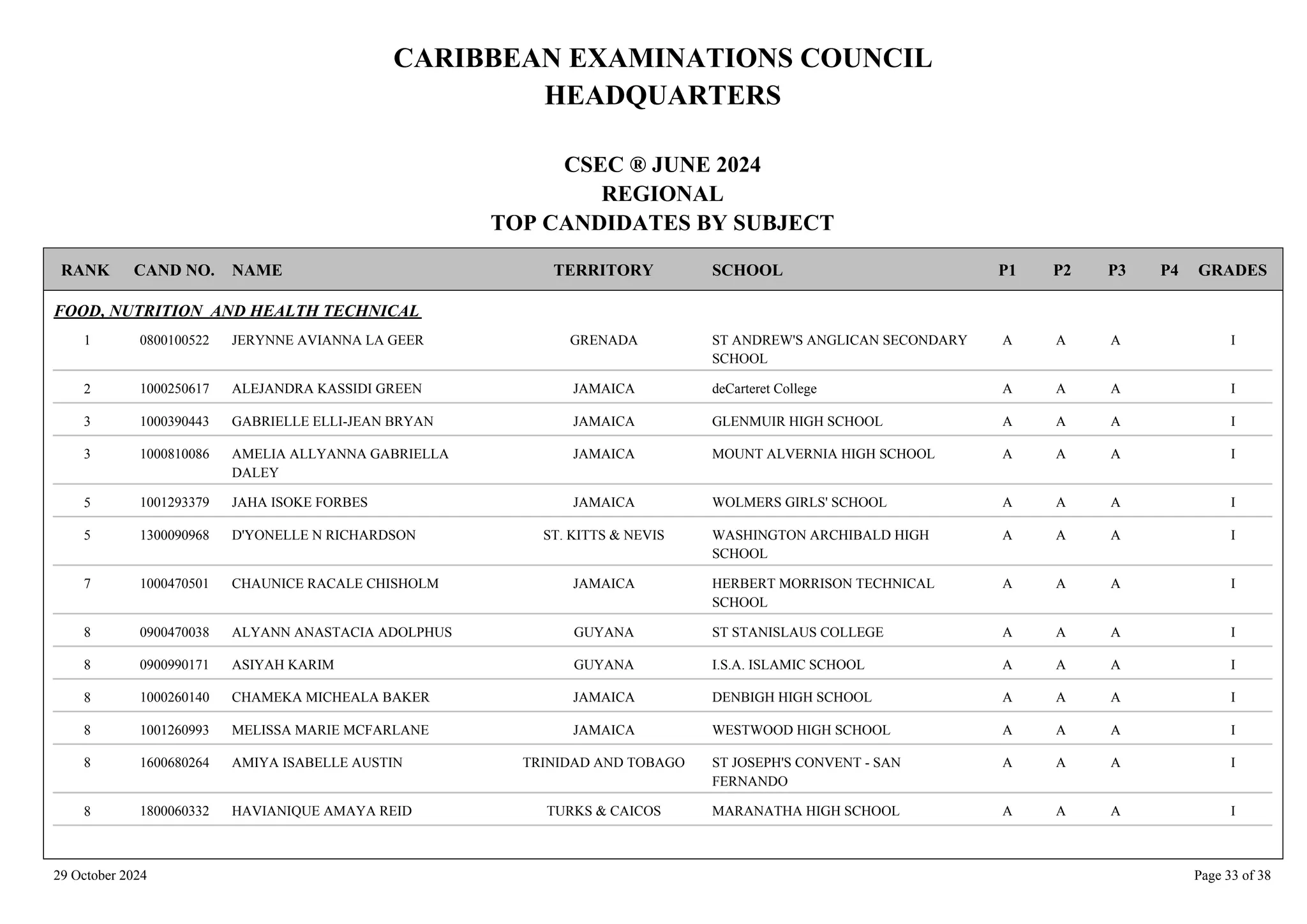 CARIBBEAN EXAMINATIONS COUNCIL
HEADQUARTERS
CSEC ® JUNE 2024
REGIONAL
TOP CANDIDATES BY SUBJECT
TERRITORY SCHOOL
RANK GRADES
NAME
CAND NO. P4
P3
P2
P1
FOOD, NUTRITION AND HEALTH TECHNICAL
ST ANDREW'S ANGLICAN SECONDARY
SCHOOL
I
A
A
A
0800100522 JERYNNE AVIANNA LA GEER GRENADA
1
deCarteret College I
A
A
A
1000250617 ALEJANDRA KASSIDI GREEN JAMAICA
2
GLENMUIR HIGH SCHOOL I
A
A
A
1000390443 GABRIELLE ELLI-JEAN BRYAN JAMAICA
3
MOUNT ALVERNIA HIGH SCHOOL I
A
A
A
1000810086 AMELIA ALLYANNA GABRIELLA
DALEY
JAMAICA
3
WOLMERS GIRLS' SCHOOL I
A
A
A
1001293379 JAHA ISOKE FORBES JAMAICA
5
WASHINGTON ARCHIBALD HIGH
SCHOOL
I
A
A
A
1300090968 D'YONELLE N RICHARDSON ST. KITTS & NEVIS
5
HERBERT MORRISON TECHNICAL
SCHOOL
I
A
A
A
1000470501 CHAUNICE RACALE CHISHOLM JAMAICA
7
ST STANISLAUS COLLEGE I
A
A
A
0900470038 ALYANN ANASTACIA ADOLPHUS GUYANA
8
I.S.A. ISLAMIC SCHOOL I
A
A
A
0900990171 ASIYAH KARIM GUYANA
8
DENBIGH HIGH SCHOOL I
A
A
A
1000260140 CHAMEKA MICHEALA BAKER JAMAICA
8
WESTWOOD HIGH SCHOOL I
A
A
A
1001260993 MELISSA MARIE MCFARLANE JAMAICA
8
ST JOSEPH'S CONVENT - SAN
FERNANDO
I
A
A
A
1600680264 AMIYA ISABELLE AUSTIN TRINIDAD AND TOBAGO
8
MARANATHA HIGH SCHOOL I
A
A
A
1800060332 HAVIANIQUE AMAYA REID TURKS & CAICOS
8
29 October 2024 Page 33 of 38
 
