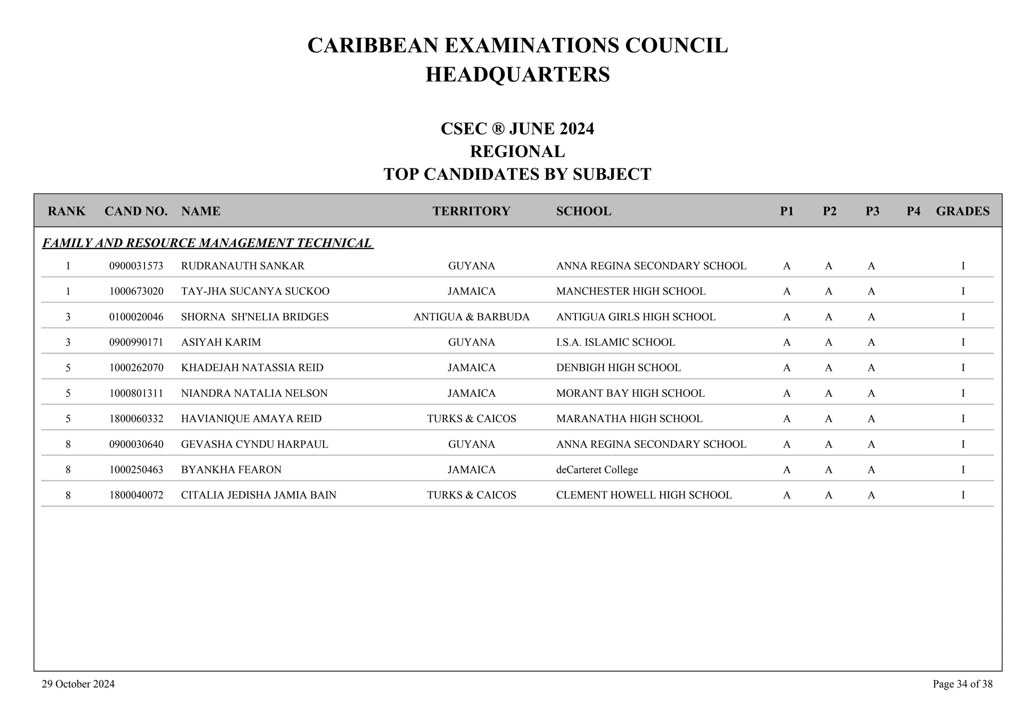 CARIBBEAN EXAMINATIONS COUNCIL
HEADQUARTERS
CSEC ® JUNE 2024
REGIONAL
TOP CANDIDATES BY SUBJECT
TERRITORY SCHOOL
RANK GRADES
NAME
CAND NO. P4
P3
P2
P1
FAMILY AND RESOURCE MANAGEMENT TECHNICAL
ANNA REGINA SECONDARY SCHOOL I
A
A
A
0900031573 RUDRANAUTH SANKAR GUYANA
1
MANCHESTER HIGH SCHOOL I
A
A
A
1000673020 TAY-JHA SUCANYA SUCKOO JAMAICA
1
ANTIGUA GIRLS HIGH SCHOOL I
A
A
A
0100020046 SHORNA SH'NELIA BRIDGES ANTIGUA & BARBUDA
3
I.S.A. ISLAMIC SCHOOL I
A
A
A
0900990171 ASIYAH KARIM GUYANA
3
DENBIGH HIGH SCHOOL I
A
A
A
1000262070 KHADEJAH NATASSIA REID JAMAICA
5
MORANT BAY HIGH SCHOOL I
A
A
A
1000801311 NIANDRA NATALIA NELSON JAMAICA
5
MARANATHA HIGH SCHOOL I
A
A
A
1800060332 HAVIANIQUE AMAYA REID TURKS & CAICOS
5
ANNA REGINA SECONDARY SCHOOL I
A
A
A
0900030640 GEVASHA CYNDU HARPAUL GUYANA
8
deCarteret College I
A
A
A
1000250463 BYANKHA FEARON JAMAICA
8
CLEMENT HOWELL HIGH SCHOOL I
A
A
A
1800040072 CITALIA JEDISHA JAMIA BAIN TURKS & CAICOS
8
29 October 2024 Page 34 of 38
 