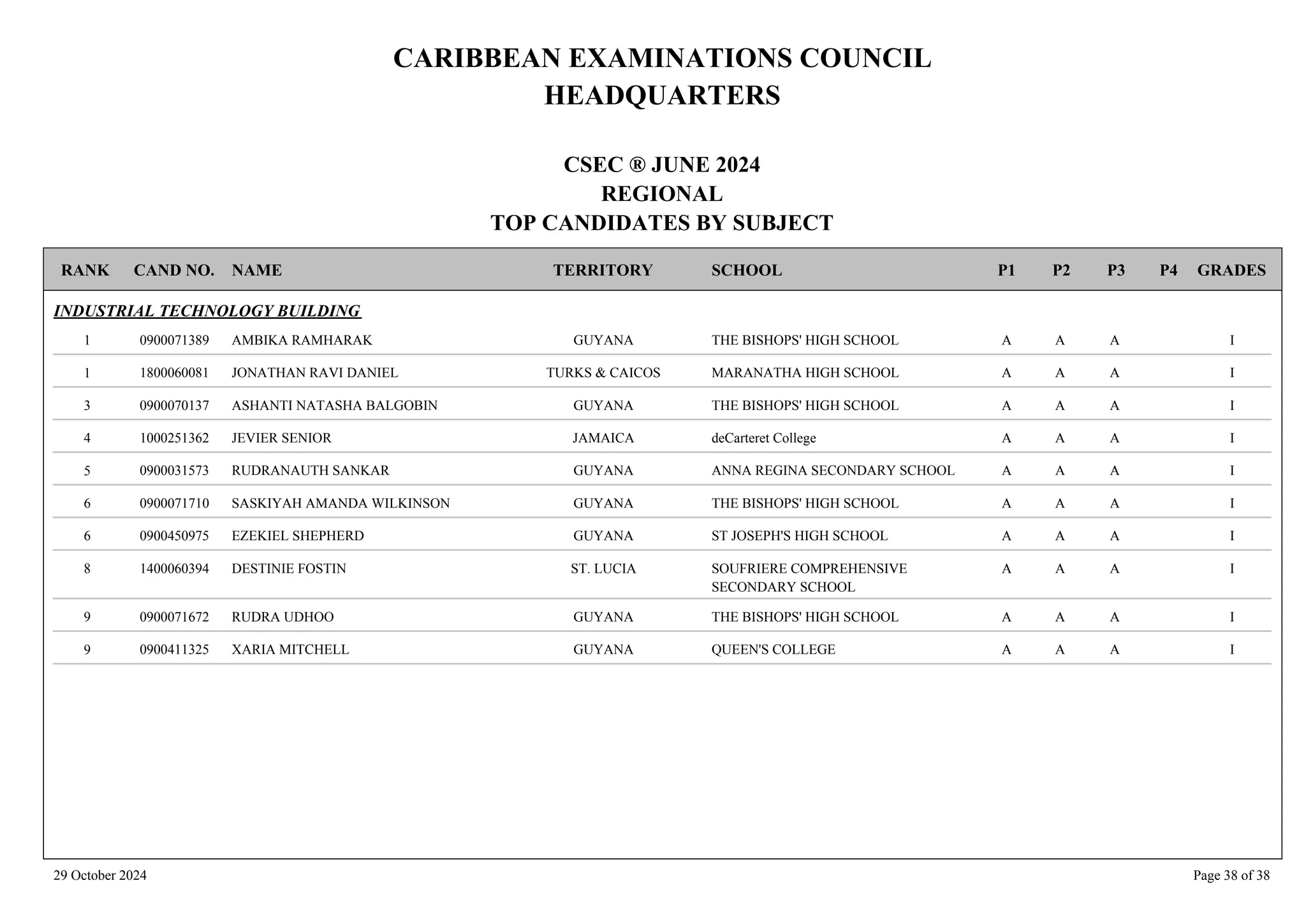 CARIBBEAN EXAMINATIONS COUNCIL
HEADQUARTERS
CSEC ® JUNE 2024
REGIONAL
TOP CANDIDATES BY SUBJECT
TERRITORY SCHOOL
RANK GRADES
NAME
CAND NO. P4
P3
P2
P1
INDUSTRIAL TECHNOLOGY BUILDING
THE BISHOPS' HIGH SCHOOL I
A
A
A
0900071389 AMBIKA RAMHARAK GUYANA
1
MARANATHA HIGH SCHOOL I
A
A
A
1800060081 JONATHAN RAVI DANIEL TURKS & CAICOS
1
THE BISHOPS' HIGH SCHOOL I
A
A
A
0900070137 ASHANTI NATASHA BALGOBIN GUYANA
3
deCarteret College I
A
A
A
1000251362 JEVIER SENIOR JAMAICA
4
ANNA REGINA SECONDARY SCHOOL I
A
A
A
0900031573 RUDRANAUTH SANKAR GUYANA
5
THE BISHOPS' HIGH SCHOOL I
A
A
A
0900071710 SASKIYAH AMANDA WILKINSON GUYANA
6
ST JOSEPH'S HIGH SCHOOL I
A
A
A
0900450975 EZEKIEL SHEPHERD GUYANA
6
SOUFRIERE COMPREHENSIVE
SECONDARY SCHOOL
I
A
A
A
1400060394 DESTINIE FOSTIN ST. LUCIA
8
THE BISHOPS' HIGH SCHOOL I
A
A
A
0900071672 RUDRA UDHOO GUYANA
9
QUEEN'S COLLEGE I
A
A
A
0900411325 XARIA MITCHELL GUYANA
9
29 October 2024 Page 38 of 38
 