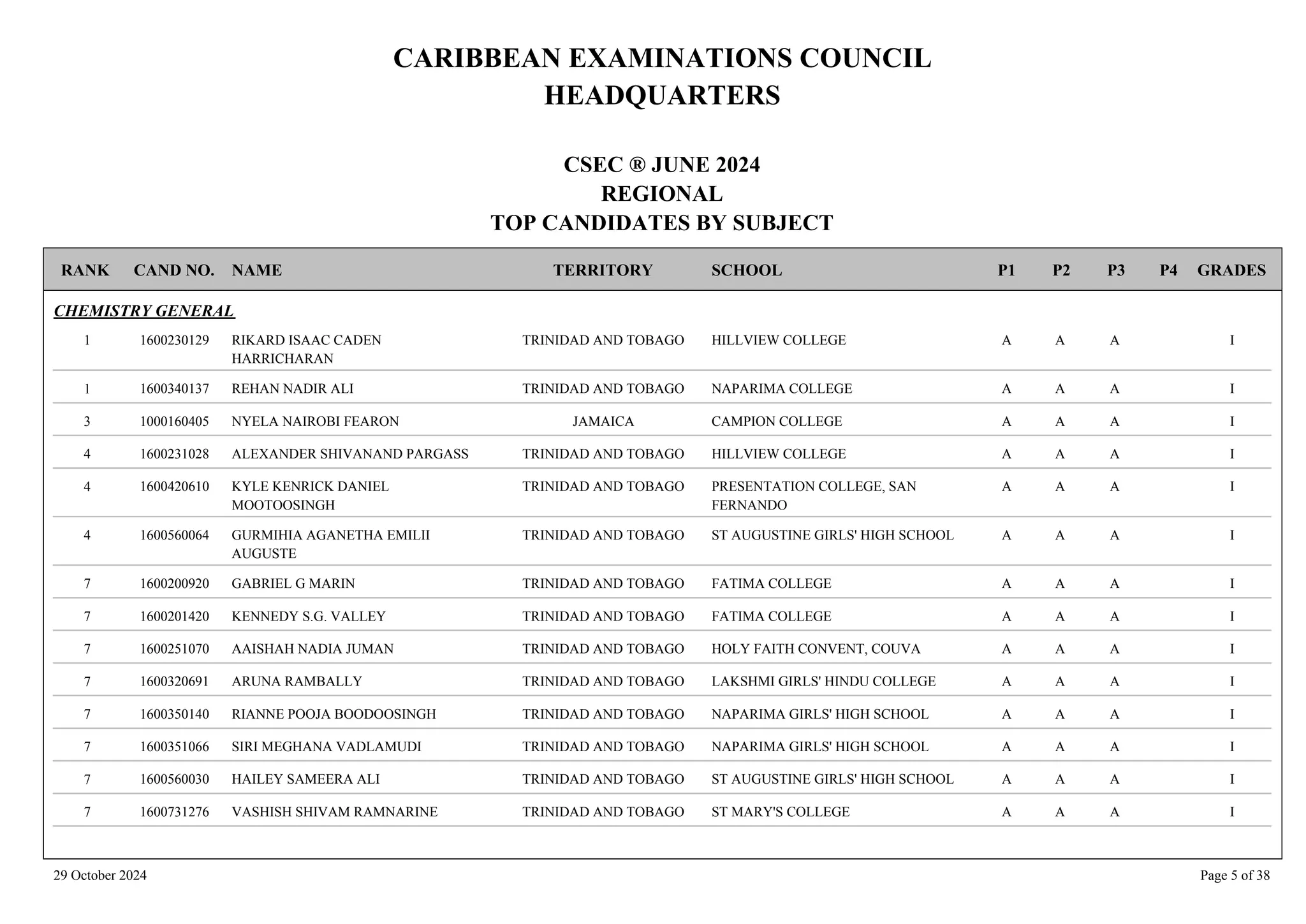 CARIBBEAN EXAMINATIONS COUNCIL
HEADQUARTERS
CSEC ® JUNE 2024
REGIONAL
TOP CANDIDATES BY SUBJECT
TERRITORY SCHOOL
RANK GRADES
NAME
CAND NO. P4
P3
P2
P1
CHEMISTRY GENERAL
HILLVIEW COLLEGE I
A
A
A
1600230129 RIKARD ISAAC CADEN
HARRICHARAN
TRINIDAD AND TOBAGO
1
NAPARIMA COLLEGE I
A
A
A
1600340137 REHAN NADIR ALI TRINIDAD AND TOBAGO
1
CAMPION COLLEGE I
A
A
A
1000160405 NYELA NAIROBI FEARON JAMAICA
3
HILLVIEW COLLEGE I
A
A
A
1600231028 ALEXANDER SHIVANAND PARGASS TRINIDAD AND TOBAGO
4
PRESENTATION COLLEGE, SAN
FERNANDO
I
A
A
A
1600420610 KYLE KENRICK DANIEL
MOOTOOSINGH
TRINIDAD AND TOBAGO
4
ST AUGUSTINE GIRLS' HIGH SCHOOL I
A
A
A
1600560064 GURMIHIA AGANETHA EMILII
AUGUSTE
TRINIDAD AND TOBAGO
4
FATIMA COLLEGE I
A
A
A
1600200920 GABRIEL G MARIN TRINIDAD AND TOBAGO
7
FATIMA COLLEGE I
A
A
A
1600201420 KENNEDY S.G. VALLEY TRINIDAD AND TOBAGO
7
HOLY FAITH CONVENT, COUVA I
A
A
A
1600251070 AAISHAH NADIA JUMAN TRINIDAD AND TOBAGO
7
LAKSHMI GIRLS' HINDU COLLEGE I
A
A
A
1600320691 ARUNA RAMBALLY TRINIDAD AND TOBAGO
7
NAPARIMA GIRLS' HIGH SCHOOL I
A
A
A
1600350140 RIANNE POOJA BOODOOSINGH TRINIDAD AND TOBAGO
7
NAPARIMA GIRLS' HIGH SCHOOL I
A
A
A
1600351066 SIRI MEGHANA VADLAMUDI TRINIDAD AND TOBAGO
7
ST AUGUSTINE GIRLS' HIGH SCHOOL I
A
A
A
1600560030 HAILEY SAMEERA ALI TRINIDAD AND TOBAGO
7
ST MARY'S COLLEGE I
A
A
A
1600731276 VASHISH SHIVAM RAMNARINE TRINIDAD AND TOBAGO
7
29 October 2024 Page 5 of 38
 