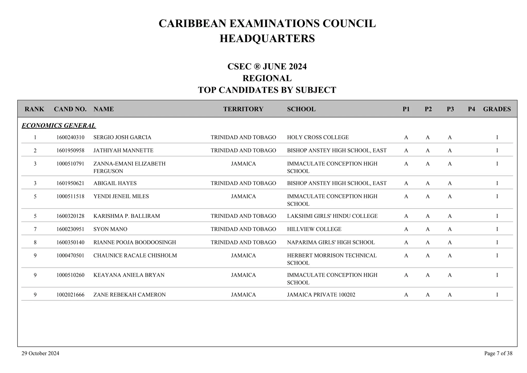 CARIBBEAN EXAMINATIONS COUNCIL
HEADQUARTERS
CSEC ® JUNE 2024
REGIONAL
TOP CANDIDATES BY SUBJECT
TERRITORY SCHOOL
RANK GRADES
NAME
CAND NO. P4
P3
P2
P1
ECONOMICS GENERAL
HOLY CROSS COLLEGE I
A
A
A
1600240310 SERGIO JOSH GARCIA TRINIDAD AND TOBAGO
1
BISHOP ANSTEY HIGH SCHOOL, EAST I
A
A
A
1601950958 JATHIYAH MANNETTE TRINIDAD AND TOBAGO
2
IMMACULATE CONCEPTION HIGH
SCHOOL
I
A
A
A
1000510791 ZANNA-EMANI ELIZABETH
FERGUSON
JAMAICA
3
BISHOP ANSTEY HIGH SCHOOL, EAST I
A
A
A
1601950621 ABIGAIL HAYES TRINIDAD AND TOBAGO
3
IMMACULATE CONCEPTION HIGH
SCHOOL
I
A
A
A
1000511518 YENDI JENEIL MILES JAMAICA
5
LAKSHMI GIRLS' HINDU COLLEGE I
A
A
A
1600320128 KARISHMA P. BALLIRAM TRINIDAD AND TOBAGO
5
HILLVIEW COLLEGE I
A
A
A
1600230951 SYON MANO TRINIDAD AND TOBAGO
7
NAPARIMA GIRLS' HIGH SCHOOL I
A
A
A
1600350140 RIANNE POOJA BOODOOSINGH TRINIDAD AND TOBAGO
8
HERBERT MORRISON TECHNICAL
SCHOOL
I
A
A
A
1000470501 CHAUNICE RACALE CHISHOLM JAMAICA
9
IMMACULATE CONCEPTION HIGH
SCHOOL
I
A
A
A
1000510260 KEAYANA ANIELA BRYAN JAMAICA
9
JAMAICA PRIVATE 100202 I
A
A
A
1002021666 ZANE REBEKAH CAMERON JAMAICA
9
29 October 2024 Page 7 of 38
 
