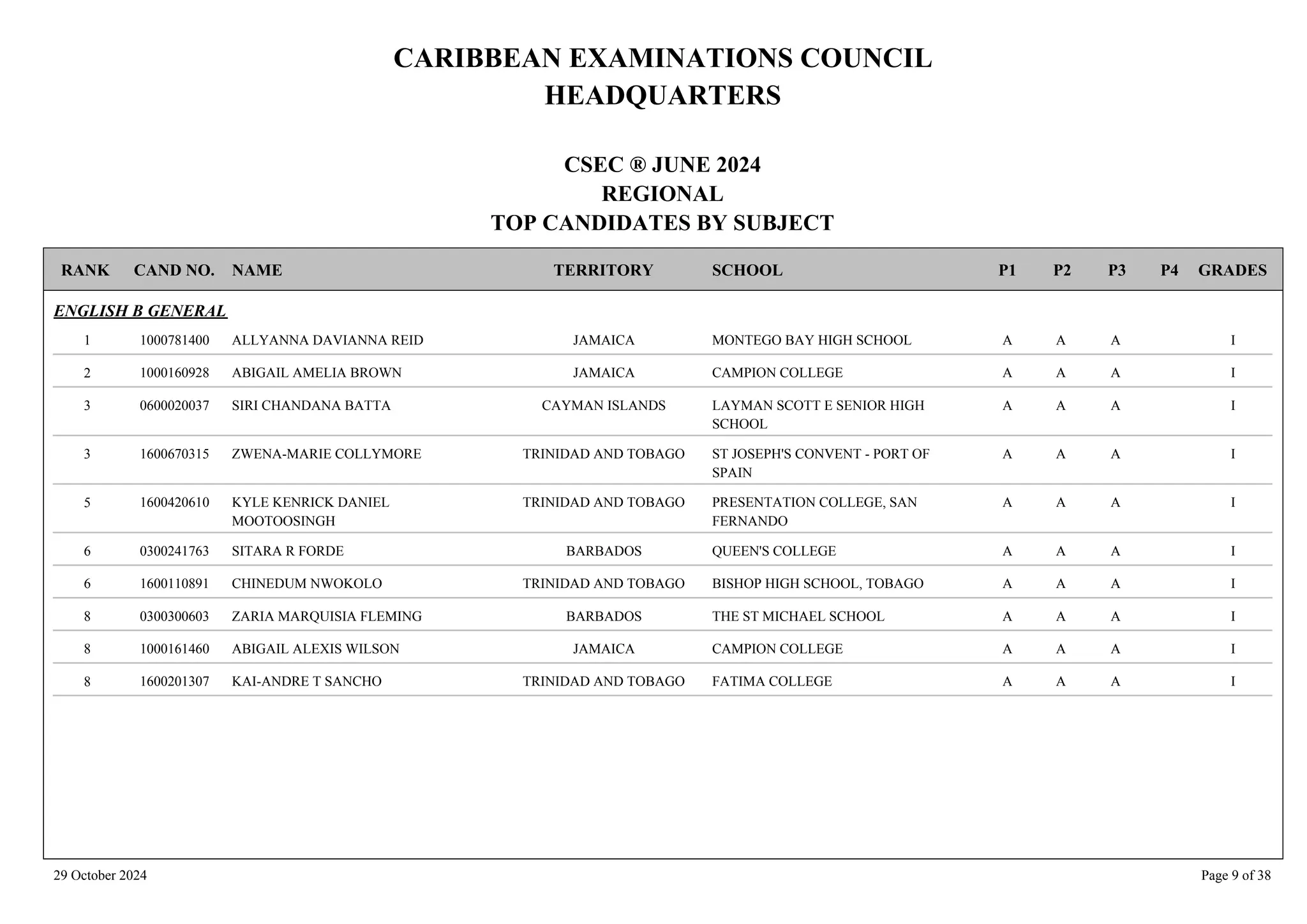 CARIBBEAN EXAMINATIONS COUNCIL
HEADQUARTERS
CSEC ® JUNE 2024
REGIONAL
TOP CANDIDATES BY SUBJECT
TERRITORY SCHOOL
RANK GRADES
NAME
CAND NO. P4
P3
P2
P1
ENGLISH B GENERAL
MONTEGO BAY HIGH SCHOOL I
A
A
A
1000781400 ALLYANNA DAVIANNA REID JAMAICA
1
CAMPION COLLEGE I
A
A
A
1000160928 ABIGAIL AMELIA BROWN JAMAICA
2
LAYMAN SCOTT E SENIOR HIGH
SCHOOL
I
A
A
A
0600020037 SIRI CHANDANA BATTA CAYMAN ISLANDS
3
ST JOSEPH'S CONVENT - PORT OF
SPAIN
I
A
A
A
1600670315 ZWENA-MARIE COLLYMORE TRINIDAD AND TOBAGO
3
PRESENTATION COLLEGE, SAN
FERNANDO
I
A
A
A
1600420610 KYLE KENRICK DANIEL
MOOTOOSINGH
TRINIDAD AND TOBAGO
5
QUEEN'S COLLEGE I
A
A
A
0300241763 SITARA R FORDE BARBADOS
6
BISHOP HIGH SCHOOL, TOBAGO I
A
A
A
1600110891 CHINEDUM NWOKOLO TRINIDAD AND TOBAGO
6
THE ST MICHAEL SCHOOL I
A
A
A
0300300603 ZARIA MARQUISIA FLEMING BARBADOS
8
CAMPION COLLEGE I
A
A
A
1000161460 ABIGAIL ALEXIS WILSON JAMAICA
8
FATIMA COLLEGE I
A
A
A
1600201307 KAI-ANDRE T SANCHO TRINIDAD AND TOBAGO
8
29 October 2024 Page 9 of 38
 