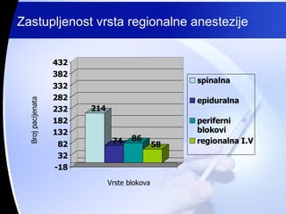 Zastupljenost vrsta regionalne anestezije Broj pacijenata Vrste blokova 
