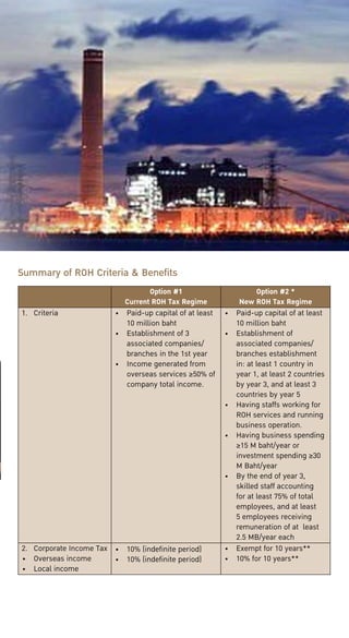 Summary of ROH Criteria & Benefits
1.	

2.	
•	
•	

Option #1
Option #2 *
Current ROH Tax Regime
New ROH Tax Regime
Criteria
•	 Paid-up capital of at least •	 Paid-up capital of at least
10 million baht
10 million baht
•	 Establishment of 3
•	 Establishment of
associated companies/
associated companies/
branches in the 1st year
branches establishment
•	 Income generated from
in: at least 1 country in
overseas services ≥50% of
year 1, at least 2 countries
company total income.
by year 3, and at least 3
countries by year 5
•	 Having staffs working for
ROH services and running
business operation.
•	 Having business spending
≥15 M baht/year or
investment spending ≥30
M Baht/year
•	 By the end of year 3,
skilled staff accounting
for at least 75% of total
employees, and at least
5 employees receiving
remuneration of at  least
2.5 MB/year each
Corporate Income Tax •	 10% (indefinite period)
•	 Exempt for 10 years**
Overseas income
•	 10% for 10 years**
•	 10% (indefinite period)
Local income

 