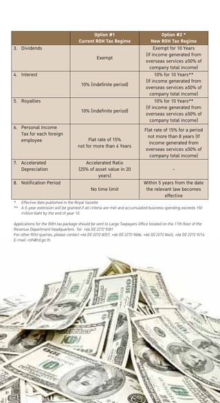 3.	 Dividends

Option #1
Current ROH Tax Regime
Exempt

4.	 Interest
10% (indefinite period)
5.	 Royalties
10% (indefinite period)
6.	 Personal Income
Tax for each foreign
employee
7.	 Accelerated
Depreciation
8.	 Notification Period

Flat rate of 15%
not for more than 4 Years
Accelerated Ratio
(25% of asset value in 20
years)
No time limit

Option #2 *
New ROH Tax Regime
Exempt for 10 Years
(If income generated from
overseas services ≥50% of
company total income)
10% for 10 Years**
(If income generated from
overseas services ≥50% of
company total income)
10% for 10 Years**
(If income generated from
overseas services ≥50% of
company total income)
Flat rate of 15% for a period
not more than 8 years (If
income generated from
overseas services ≥50% of
company total income)
Within 5 years from the date
the relevant law becomes
effective

*	 Effective date published in the Royal Gazette
** 	 A 5-year extension will be granted if all criteria are met and accumulated business spending exceeds 150
million baht by the end of year 10.
Applications for the ROH tax package should be sent to Large Taxpayers Office located on the 11th floor of the
Revenue Department headquarters. Tel: +66 (0) 2272 9281
For other ROH queries, please contact +66 (0) 2272 8257, +66 (0) 2272 9686, +66 (0) 2272 8445, +66 (0) 2272 9214
E-mail: roh@rd.go.th.

 