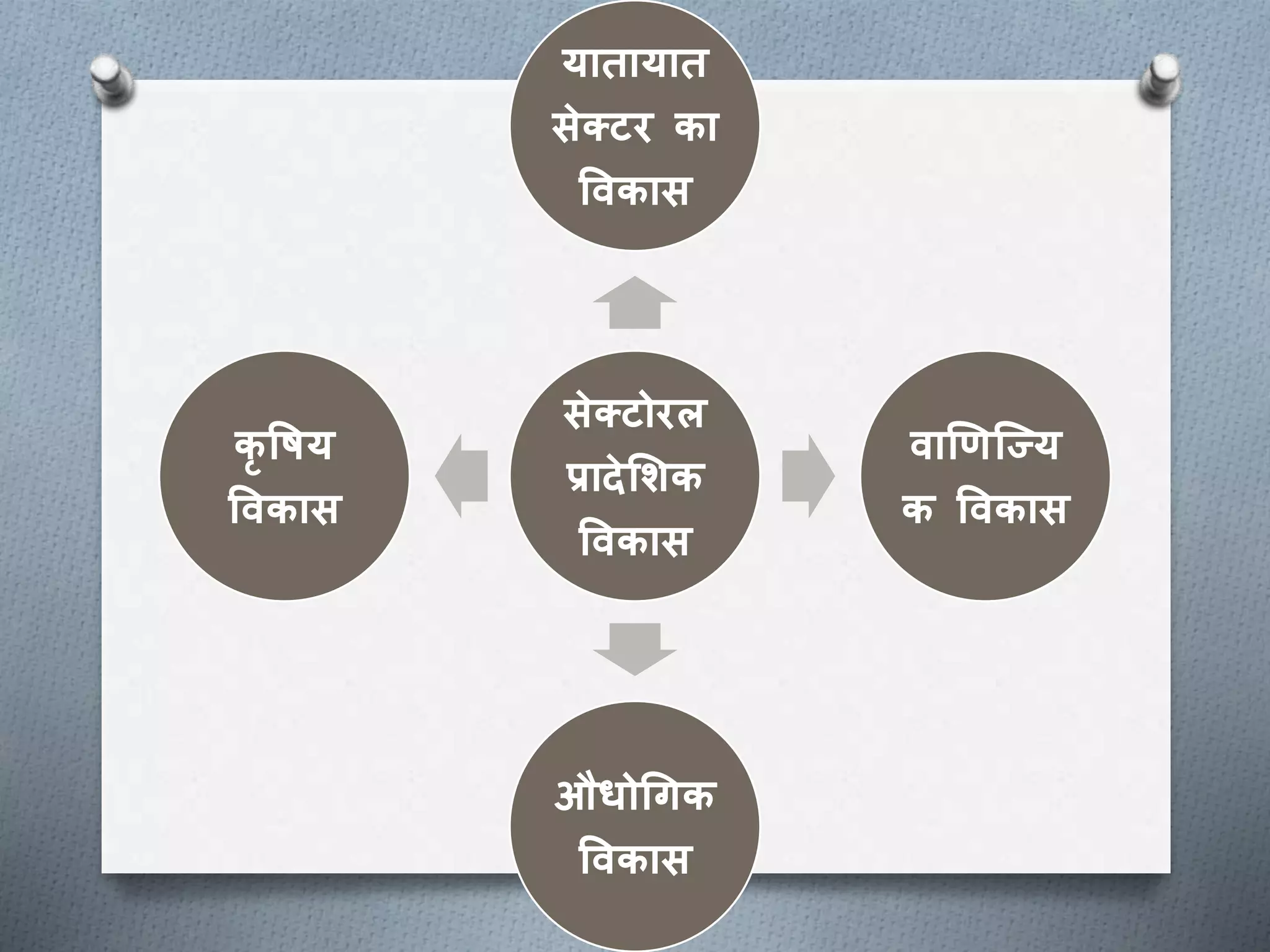 Regional pattern of development ppt