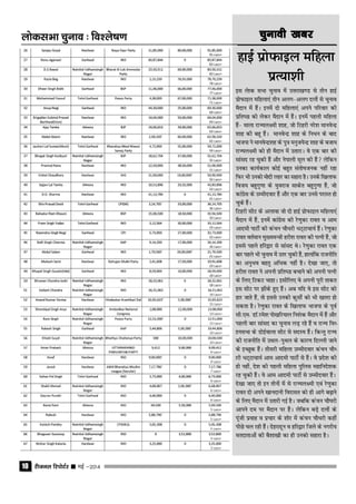 jhtuy fjiksVZj sssss ebZ &201410
pqukoh [kcjpqukoh [kcjpqukoh [kcjpqukoh [kcjpqukoh [kcj
gkbZ izksQkby efgyk
izR;k'kh
bl yskd lHkk pquko esa mŸkjk[k.M ls rhu gkbZ
izksQkby efgyk,a rhu vyx&vyx nyksa ls pquko
eSnku esa gSaA buesa nks efgyk,a vius ifjokj dh
izfr"Bk dks ysdj eSnku esa gSaA buesa igyh efgyk
gSa& ekyk jkT;y{eh 'kkg] tks fVgjh ujs'k ekuosUnz
'kkg dh cgw gSaA ekuosUnz 'kkg ds fu/ku ds ckn
Hkktik us ekuosUnz'kg ds iq= euqt;sUnz 'kkg ds ctk;
jkT;y{eh dks gh eSnku esa mrkjkA os ,d ckj dh
lkaln jg pqdh gSa vkSj usikyh ewy dh gSa ysfdu
mudk dk;Zdky dksbZ cgqr larks"ktud ugha jgk
fQj Hkh mudks eksnh ygj dk lgkjk gSA muds f[kykQ
fot; cgqxq.kk ds ;qojkt lkdsr cgqxq.kk gSa] tks
dkaxzsl ds mEehnokj gSa vkSj ,d ckj muls ijkLr gks
pqds gaSA
fVgjh lhV ds vykok tks nks gkbZ izksQkby efgyk,aa
eSnku esa gSa] buesa dkaxzsl dh js.kqdk jkor o vke
vkneh ikVhZ dh dapu pkS/kjh HkV~Vkpk;Z gSaA js.kqdk
jkor orZeku eq[;eU=h gjh'k jkor dh iRuh gSa] tks
blls igys gfj}kj ls lkaln FksA js.kqdk jkor ,d
ckj igys Hkh pquko esa mrj pqdh gSa] gkykafd jktuhfr
dk vuqHko cgrq vf/kd ugha gSA ns[kk tk,] rks
gjh'k jkor us viuh izfr"Bk cpkus dks viuh iRuh
ds fy, fVdV pkgkA blhfy, os viuh iwjh rkdr
bl lhV ij >ksads gq, gSaA vc ;fn os bl lhV dks
gkj tkrs gSa] rks blls mudh dqlhZ dks Hkh [krjk gks
ldrk gSA js.kqdk jkor ds f[kykQ Hkktik ds iwoZ
lh-,e- MkW-jes'k iks[kfj;ky fu'akd eSnku esa gSa vkSj
igyh ckj lkaln dk pquko yM+ jgs gSa o jkT; fo/
kkulHkk ds MksbZokyk lhV ls lnL; gSaA fdUrq jkT;
dh jktuhfr esa mFky&iqFky ds dkj.k fnYYkh tkus
ds bPNqd gaSA rhljh efgyk mEehnokj dapu pkS/
kjh HkV~Vkpk;Z vke vkneh ikVhZ ls gSaA os izns'k dh
gh ugha] ns'k dh igyh efgyk iqfyl egkfuns'kd
jg pqdh gSaA os vke vkneh ikVhZ ls mEehnokj gSaA
ns[kk tk, rks bu rhuksa esa ls jkT;y{eh ,oa js.kqdk
jkor nks vius [kkunkuh fojklr dks gh vkxs c<+kus
ds fy, eSnku esa mrkjh xbZ gSA tcfd dapu pkS?kjh
vkius ne ij eSnku ij gSaA ysfdu cM+s nyksa ds
iawth izokg o izpkj ds 'kksj esa dapu pkS/kjh dgha
ihNs py jgh gaSA nsgjknwu o gfj}kj ftys ds uxjh;
ernkrkvksa dh cS'kk[kh dk gh mudks lgkjk gSA
yksdlHkk pquko % fo'ys"k.k
 