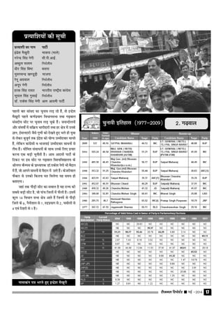 jhtuy fjiksVZj sssss ebZ &2014 17
izR;kf'k;ksa dh lwph
izR;k'kh dk uke ikVhZ
banzs'k eS[kqjh Hkkdik (ekys)
ujsUnz flag usxh lh-ih-vkbZ-
vCnqy lyke funZyh;
/khj flag fc"V Cklik
HkqoupUnz [k.MwM+h Hkktik
jsuw vxzoky funZyh;
vuwi usxh funZyh;
gjd flag jkor Hkkjrh; jk"Vªh; dkaxzsl
Hkwiky flag xqlkbZ funZyh;
MkW- jkds'k flag usxh vke vkneh ikVhZ
pqukoh bfrgkl (1977&2009) 2- x<+oky
igyh ckj lkaln dk pquko yM+ jgs gSa] rks bUnzs'k
eS[kqjh igys d.kZiz;kx fo/kkulHkk rFkk x<+oky
lalnh; lhV ij pquko yM+ pqds gSaA tukUnksyuksa
vkSj la?k"kkZsa esa lfÿ; Hkkxhnkjh rFkk gj {ks= esa muds
Kku] bZekunkjh tSls xq.kksa dks ns[krs gq, Hkys gh ;qok
ls ysdj cqtqxZ rd banzs'k dks ;ksX; mEehnokj ekurs
gSa] ysfdu dkaxzslh o HkktikbZ mEehnokj lk/kuksa ls
ySl gSaA lhfer lalk/kuksa ds lkFk muds fy, izpkj
djuk ,d cM+h pqukSrh gSA vke vkneh ikVhZ ds
fVdV ij bl lhV ij x<+oky fo'ofo|ky; ds
Jhuxj dSEil ds izk/;kid MkW-jkds'k usxh Hkh eSnku
esa gSa] tks vkius lk/kuksa ls eSnku esa mrjs gSaA dstjhoky
QSDVj ls mudks fdruk er feysxk ;g le; gh
crk,xkA
tgka rd ikSM+h lhV dk loky gS ;g jkT; dh
lcls cM+h lhV gS] tks ikap ftyksa esa QSyh gSA blesa
dqy 14 fo/kku lHkk {ks= vkrs gSa ftuesa ls ikSM+h
ftys ds 6] uSuhrky ls 1] #nziz;kx ls 2] peksyh ls
4 ,oa fVgjh ls 1 gSA
ukekdau i= Hkjrs gq, bUnzs'k eS[kqjh
 