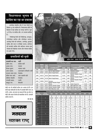 jhtuy fjiksVZj sssss ebZ &2014 19
izR;kf'k;ksa dh lwph
izR;k'kh dk uke ikVhZ
iznhi VEVk- dkaxzsl ikVhZ
vt; VEVk- Hkktik
fot; dqekj- Hkkdik&ekys
vej izdk'k- mRRkjk[k.M ifjorZu ikVhZ
lTTku yky VEVk- funZyh;
gjh'k pUnz vk;Z- vke vkneh ikVh
ca'kh/kj dksgyh- funZyh;
Hkxorh izlkn- ,lih
cgknqj jke- ch,lih
fo/kkulHkk pquko esa
dkaxzsl dk jgk Fkk ncnck
eksnh jkx rks dkaxzslh gjh'k jkx vyki jgs gSaA bu
nksuksa cM+s O;f‰Roksa ds chp esa ÁR;k'kh ckSus utj vk
jgs gSaA varr% ;g ekuk tk ldrk gS fd bl lhV ij
eksnh vkSj jkor ds chp gh okLrfod tax gSA ÁR;k'kh
Árhd ek= gSaA
Ë Ë Ë
iznhi VEVk % izpkj esa csVh dk lgkjk
vYeksM+k lalnh; lhV esa pkj ftyksa dk
fo'kky Hkw Hkkx 'kkfey gSA fo/kkulHkk lhVksa ds
fglkc ls ;gka dkaxzsl dk iyM+k Hkkjh gSA dqy
13 esa ls 8 ij dkaxzsl vkSj 5 ij Hkktik dkfct
gSA
fiFkkSjkx<+ ftys dh fiFkkSjkx<+] /kkjpwyk]
xaxksyhgkV dkaxzsl vkSj MhMhgkV Hkktik]
vYeksM+k ftys dh tkxs'oj] vYeksM+k] }kjkgkV
dkaxzsl vkSj lYV o jkuh[ksr Hkktik] ckxs'oj
dh didksV dkaxzsl vkSj ckxs'oj Hkktik rFkk
paikor dh yksgk?kkV Hkktik vkSj paikor dkaxzsl
ds dCts esa gSA
tkx:dtkx:dtkx:dtkx:dtkx:d
ernkrkernkrkernkrkernkrkernkrk
l'kDr jk"V™
 