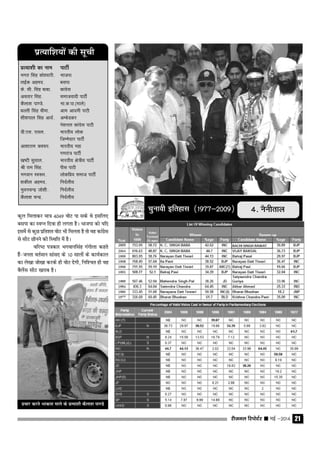 jhtuy fjiksVZj sssss ebZ &2014 21
izR;kf'k;ksa dh lwph
izR;k'kh dk uke ikVhZ
Hkxr flag dks';kjh- Hkktik
ybZd vgen- clik
ds- lh- flag ckck- dkaxzsl
vorkj flag- lektoknh ikVhZ
dSyk'k ik.Ms- Hkk-d-ik-(ekys)
cYyh flag phek- vke vkneh ikVh
'kh'kiky flag vk;Z- vEcsMdj
us'kuy dkaxzsl ikVh
Mh-,l- jkoy- Hkkjrh; yksd
ftEesnkj ikVhZ
vk'kkjke d';i- Hkkjrh; egk
x.kra= ikVhZ
[k"Vh lq;ky- Hkkjrh; {ks=h; ikVhZ
Jh jke flag- ihl ikVh
Hkxoku Lo:Ik- Ykksdfiz; lekt ikVhZ
'kdhy vgen- funZyh;
HkqoupUnz tks'kh- funZyh;
dSyk'k pUnz- funZyh;
pqukoh bfrgkl (1977&2009) 4- uSuhrky
dqy feykdj ek= 4049 oksV ik lds Fks blfy,
clik dk LoIu fnok gh yxrk gSA Hkktik dks ;fn
blesa ls dqN izfr'kr oksV Hkh feyrk gS rks og dkaxzsl
ls lhV Nhuus dh fLFkfr esa gSA
ofj"B i=dkj Hkxokuflag xaxksyk dgrs
gSa&turk orZeku lkaln ds 10 lkyksa ds dk;Zdky
dk ys[kk tks[kk djds gh oksV nsxh] fuf'pr gh og
cSysal lhV [kjkc gSA
izpkj djrs Hkkdik ekys ds izR;k'kh dSyk'k ik.Ms
 
