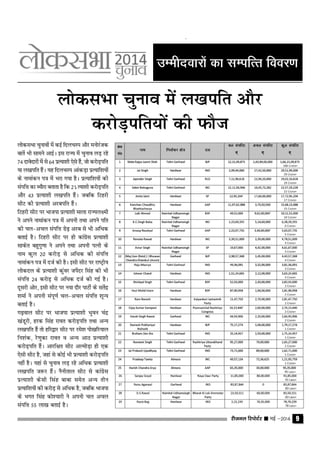 jhtuy fjiksVZj sssss ebZ &2014 9
mEehnokjksa dk lEifRr fooj.k
yksdlHkk pqukoksa esa dbZ fnypLi vkSj euksjatd
ckrsa Hkh lkeus vkbZA bl jkT; esa pquko yM+ jgs
74 nkosnkjksa esa ls 64 izR;k'kh ,sls gSa] tks djksM+ifr
;k y[kifr gSaA ;g fnypLi vkadM+k izR;kf'k;ksa
ds ukekadu i= esa Hkjk x;k gSA izR;kf'k;ksa dh
laifŸk dk C;kSjk crkrk gS fd 21 zR;k'kh djksM+ifr
vkSj 43 izR;k'kh y[kifr gSaA tcfd fVgjh
lhV dh izR;k'kh vjcifr gSaA
fVgjh lhV ij Hkktik izR;k'kh ekyk jkT;y{eh
us vius ukekadu i= esa viuh rFkk vius ifr
dh py&vpy laifŸk Ms<+ vjc ls Hkh vf/kd
crkbZ gSA fVgjh lhV ij gh dkaxzsl izR;k'kh
lkdsr cgqxq.kk us vius rFkk viuh iRuh ds
uke dqy 20 djksM+ ls vf/kd dh laifŸk
ukekadu i= esa ntZ dh gSA blh lhV ij jk"V™h;
yksdny ds izR;k'kh dqaoj tisanj flag dh Hkh
laifŸk 24 djksM+ ls vf/kd ntZ dh xbZ gSA
nwljh vksj] blh lhV ij u;k nkSj ikVhZ ds lrsanz
'kekZ us viuh laiw.kZ py&vpy laifŸk 'kwU;
crkbZ gSA
x<+oky lhV ij Hkktik izR;k'kh Hkqou panz
[kaMwjh] gjd flag jkor djksM+ifr rFkk vU;
y[kifr gSa rks gfj}kj lhV ij jes'k iks[kfj;ky
fu'kad] js.kqdk jkor o vU; vkB izR;k'kh
djksM+ifr gSaA vkjf{kr lhV vYeksM+k gh ,d
,slh lhV gS] tgka ls dksbZ Hkh izR;k'kh djksM+ifr
ugha gSA ;gka ls pquko yM+ jgs vf/kd izR;k'kh
y[kifr t:j gSaA uSuhrky lhV ls dkaxzsl
izR;k'kh dslh flag ckck lesr vU; rhu
izR;kf'k;ksa dh djksM+ ls vf/kd gS] tcfd Hkktik
ds Hkxr flag dks';kjh us viuh py vpy
laifŸk 55 yk[k crkbZ gSA
yksdlHkk pquko esa y[kifr vkSj
djksM+ifr;ksa dh QkSt
 