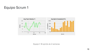 Equipo Scrum 1
16
Equipo 1: 16 sprints de 2 semanas
 
