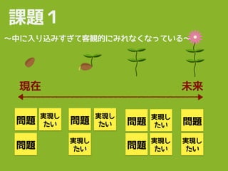 課題１
〜中に入り込みすぎて客観的にみれなくなっている〜
問題
実現し
たい
問題
問題
実現し
たい
実現し
たい
問題
実現し
たい
問題
実現し
たい
問題
実現し
たい
現在 未来
 