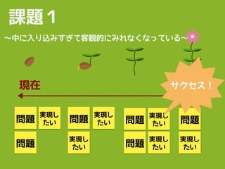 課題１
〜中に入り込みすぎて客観的にみれなくなっている〜
問題
実現し
たい
問題
問題
実現し
たい
実現し
たい
問題
実現し
たい
問題
実現し
たい
問題
実現し
たい
現在 未来サクセス！
 