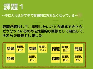 課題１
〜中に入り込みすぎて客観的にみれなくなっている〜
問題
実現し
たい
問題
問題
実現し
たい
実現し
たい
問題
実現し
たい
問題
実現し
たい
問題
実現し
たい
問題が解決して、実現したいことが達成できたら、
どうなっているのかを定量的な目標として抽出して、
それらを骨格としました
 