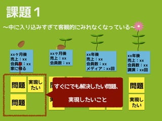 課題１
〜中に入り込みすぎて客観的にみれなくなっている〜
xxヶ月後
売上：xx
会員数：xx
家に帰る
xxヶ月後
売上：xx
会員数：xx
xx年後
売上：xx
会員数：xx
メディア：xx回
xx年後
売上：xx
会員数：xx
講演：xx回
問題
実現し
たい
問題
問題
実現し
たい
実現し
たい
問題
実現し
たい
問題
実現し
たい
問題
実現し
たい
すぐにでも解決したい問題、
実現したいこと
 