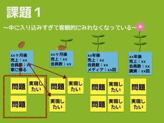 課題１
〜中に入り込みすぎて客観的にみれなくなっている〜
xxヶ月後
売上：xx
会員数：xx
家に帰る
xxヶ月後
売上：xx
会員数：xx
xx年後
売上：xx
会員数：xx
メディア：xx回
xx年後
売上：xx
会員数：xx
講演：xx回
問題
実現し
たい
問題
問題
実現し
たい
実現し
たい
問題
実現し
たい
問題
実現し
たい
問題
実現し
たい
 