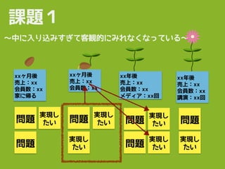 課題１
〜中に入り込みすぎて客観的にみれなくなっている〜
xxヶ月後
売上：xx
会員数：xx
家に帰る
xxヶ月後
売上：xx
会員数：xx
xx年後
売上：xx
会員数：xx
メディア：xx回
xx年後
売上：xx
会員数：xx
講演：xx回
問題
実現し
たい
問題
問題
実現し
たい
実現し
たい
問題
実現し
たい
問題
実現し
たい
問題
実現し
たい
 
