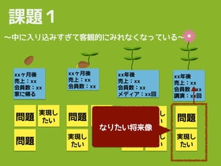課題１
〜中に入り込みすぎて客観的にみれなくなっている〜
xxヶ月後
売上：xx
会員数：xx
家に帰る
xxヶ月後
売上：xx
会員数：xx
xx年後
売上：xx
会員数：xx
メディア：xx回
xx年後
売上：xx
会員数：xx
講演：xx回
問題
実現し
たい
問題
問題
実現し
たい
実現し
たい
問題
実現し
たい
問題
実現し
たい
問題
実現し
たい
なりたい将来像
 