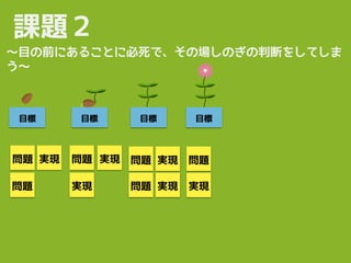 課題２
〜目の前にあることに必死で、その場しのぎの判断をしてしま
う〜
目標
問題 実現
問題
問題 実現実現
問題 実現
問題
実現
問題
実現
目標 目標 目標
 