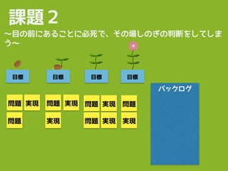課題２
〜目の前にあることに必死で、その場しのぎの判断をしてしま
う〜
目標
問題 実現
問題
問題 実現実現
問題 実現
問題
実現
問題
実現
目標 目標 目標
バックログ
 