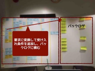 バックログ
要求に変換して受け入
れ条件を追加し、バッ
クログに積む
 