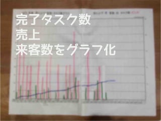 完了タスク数
売上
来客数をグラフ化
 