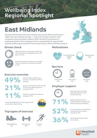East Midlands
Stress check
Regional Spotlight
Despite 49% knowing how much weekly exercise the NHS recommends —
higher than the national average  — only 21% actually achieve it. And
companies doing enough to support staff. Almost three quarters of
employees believe their employers have a responsibility to support their
physical wellbeing yet only 52% have access to basic fitness facilities at work.
49%
Exercise overview
Top types of exercise
Running
17%
Walking/hiking
66%
Gym session
20%
Motivations
Mental health
24%
Wellbeing Index
get the recommended 150 minutes
of exercise a week, against an
average of 22%
28% say pressure and stress at work has
often reached unmanageable levels in the
past 3 months
Only 49% say they're happy or very happy
in their current job, the national average
is 45%
know the NHS guidelines on
exercise, compared to 44% on
average
21% 22% of people in the East
Midlands spend 9+ hours
sat down per day
71%
exercise every day, the national
average is 17%
11%
In the East Midlands, the most popular time
to exercise is the morning.
Employer support
have access to on-site facilities
compared to the national
average of 53%
believe employers have a
responsibility to support staff
with their physical wellbeing
52%
use these facilities at least
once a week
36%
To stay physically
healthy
52%
Barriers
Lack of time
39%
Low energy
33%
Low mood
20%
 