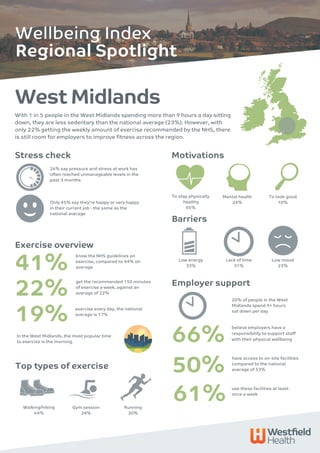 West Midlands
Stress check
Regional Spotlight
With 1 in 5 people in the West Midlands spending more than 9 hours a day sitting
down, they are less sedentary than the national average (23%). However, with
only 22% getting the weekly amount of exercise recommended by the NHS, there
is still room for employers to improve fitness across the region.
41%
Exercise overview
Top types of exercise
Running
20%
Walking/hiking
64%
Gym session
24%
Motivations
To look good
10%
Mental health
24%
Wellbeing Index
get the recommended 150 minutes
of exercise a week, against an
average of 22%
26% say pressure and stress at work has
often reached unmanageable levels in the
past 3 months
Only 45% say they're happy or very happy
in their current job - the same as the
national average
know the NHS guidelines on
exercise, compared to 44% on
average
22% 20% of people in the West
Midlands spend 9+ hours
sat down per day
66%
exercise every day, the national
average is 17%
19%
In the West Midlands, the most popular time
to exercise is the morning.
Employer support
have access to on-site facilities
compared to the national
average of 53%
believe employers have a
responsibility to support staff
with their physical wellbeing
50%
use these facilities at least
once a week
61%
To stay physically
healthy
45%
Barriers
Lack of time
31%
Low energy
33%
Low mood
23%
 