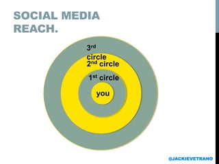SOCIAL MEDIA
REACH.
you
1st circle
2nd circle
3rd
circle
@JACKIEVETRANO
 