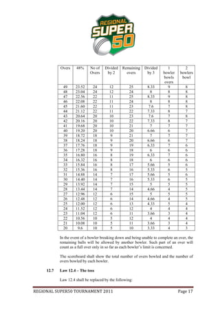 Overs     48%     No of    Divided   Remaining    Divided        1         2
                              Overs     by 2       overs       by 3       bowler    bowlers
                                                                          bowls      bowl
                                                                           overs
              49     23.52     24        12          25         8.33         9         8
              48     23.04     24        12          24          8           8         8
              47     22.56     22        11          25         8.33         9         8
              46     22.08     22        11          24          8           8         8
              45     21.60     22        11          23         7.6          7         8
              44     21.12     22        11          22         7.33         8         7
              43     20.64     20        10          23         7.6          7         8
              42     20.16     20        10          22         7.33         8         7
              41     19.68     20        10          21          7           7         7
              40     19.20     20        10          20         6.66         6         7
              39     18.72     18         9          21          7           7         7
              38     18.24     18         9          20         6.66         6         7
              37     17.76     18         9          19         6.33         7         6
              36     17.28     18         9          18          6           6         6
              35     16.80     16         8          19         6.33         7         6
              34     16.32     16         8          18          6           6         6
              33     15.84     16         8          17         5.66         5         6
              32     15.36     16         8          16         5.33         6         5
              31     14.88     14         7          17         5.66         5         6
              30     14.40     14         7          16         5.33         6         5
              29     13.92     14         7          15          5           5         5
              28     13.44     14         7          14         4.66         4         5
              27     12.96     12         6          15          5           5         5
              26     12.48     12         6          14         4.66         4         5
              25     12.00     12         6          13         4.33         5         4
              24     11.52     12         6          12          4           4         4
              23     11.04     12         6          11         3.66         3         4
              22     10.56     10         5          12          4           4         4
              21     10.08     10         5          11         3.66         3         4
              20      9.6      10         5          10         3.33         4         3

            In the event of a bowler breaking down and being unable to complete an over, the
            remaining balls will be allowed by another bowler. Such part of an over will
            count as a full over only in so far as each bowler’s limit is concerned.

            The scoreboard shall show the total number of overs bowled and the number of
            overs bowled by each bowler.

     12.7   Law 12.4 – The toss

            Law 12.4 shall be replaced by the following:

REGIONAL SUPER50 TOURNAMENT 2011                                                   Page 17
 