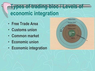 Types of trading bloc / Levels of
economic integration
• Free Trade Area
• Customs union
• Common market
• Economic union
• Economic integration
 