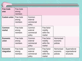 Free trade
area
Free trade
among
members
Custom union Free trade
among
members
Common
external
commercial
policy
Common
market
Free trade
among
members
Common
external
commercial
policy
Free factor
mobility
within the
market
Economic
union
Free trade
among
members
Common
external
commercial
policy
Free factor
mobility
within the
market
Harmonised
economic
policies
Economic
integration
Free trade
among
members
Common
external
commercial
policy
Free factor
mobility
within the
market
Harmonised
economic
policies
Supernational
organisational
structures
 