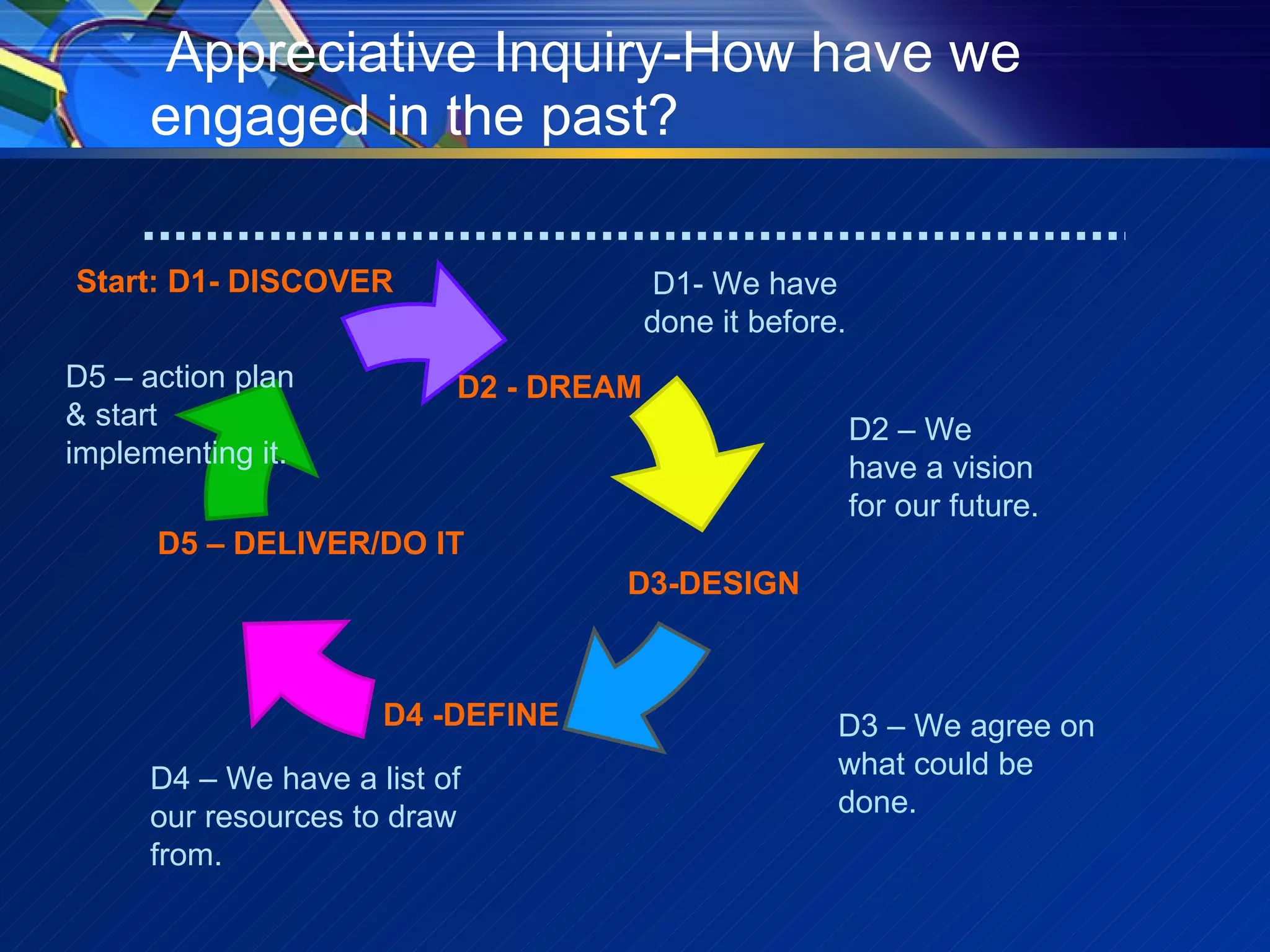 Appreciative Inquiry-How have we engaged in the past? Start: D1- DISCOVER D2 - DREAM D3-DESIGN D1- We have done it before. D2 – We have a vision for our future. D3 – We agree on what could be done.  D4 – We have a list of our resources to draw from. D5 – action plan & start implementing it.  D5 – DELIVER/DO IT D4 -DEFINE 