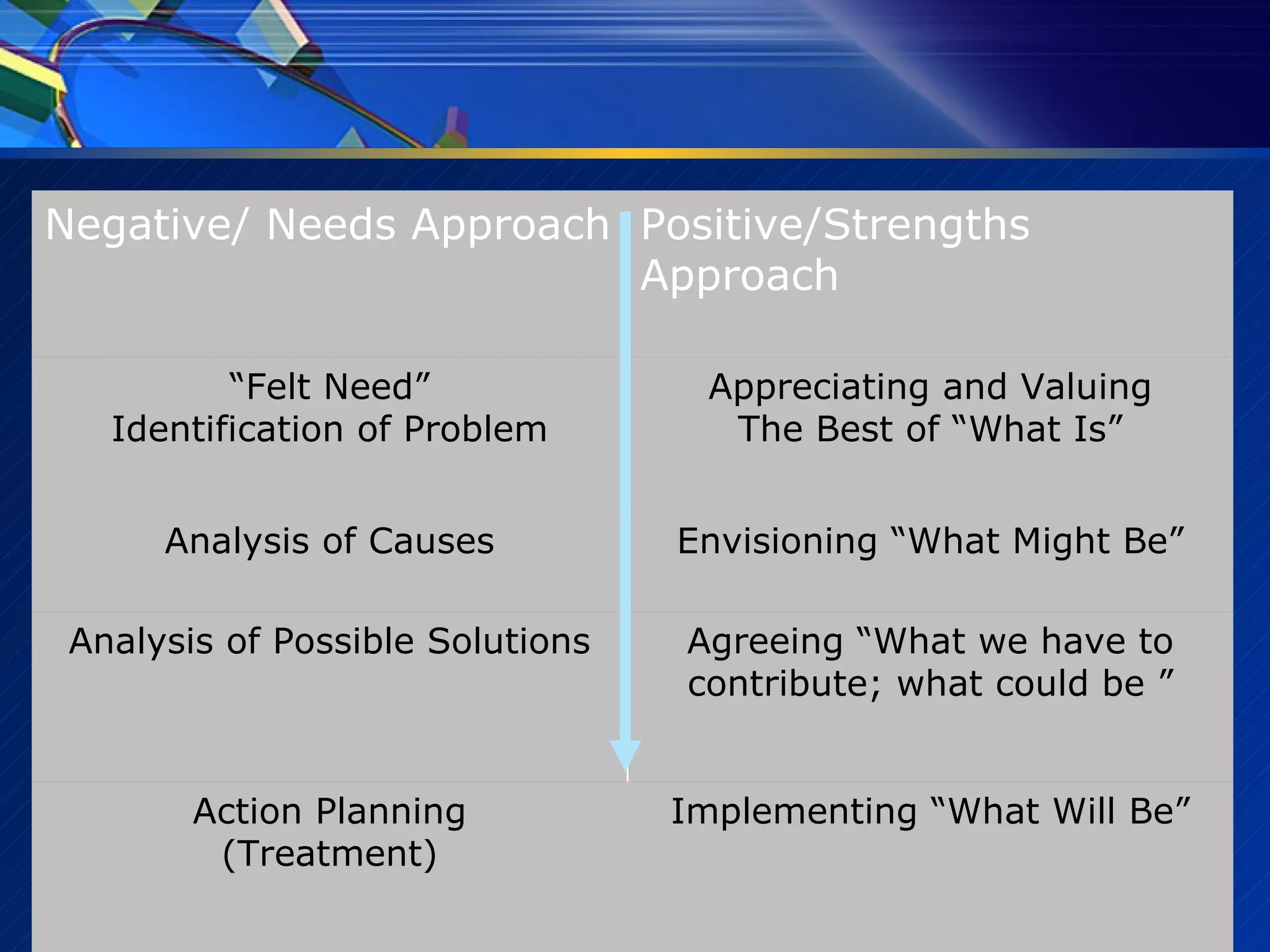 Implementing “What Will Be” Action Planning (Treatment) Agreeing “What we have to contribute; what could be ” Analysis of Possible Solutions Envisioning “What Might Be” Analysis of Causes Appreciating and Valuing The Best of “What Is” “ Felt Need” Identification of Problem Positive/Strengths Approach Negative/ Needs Approach 