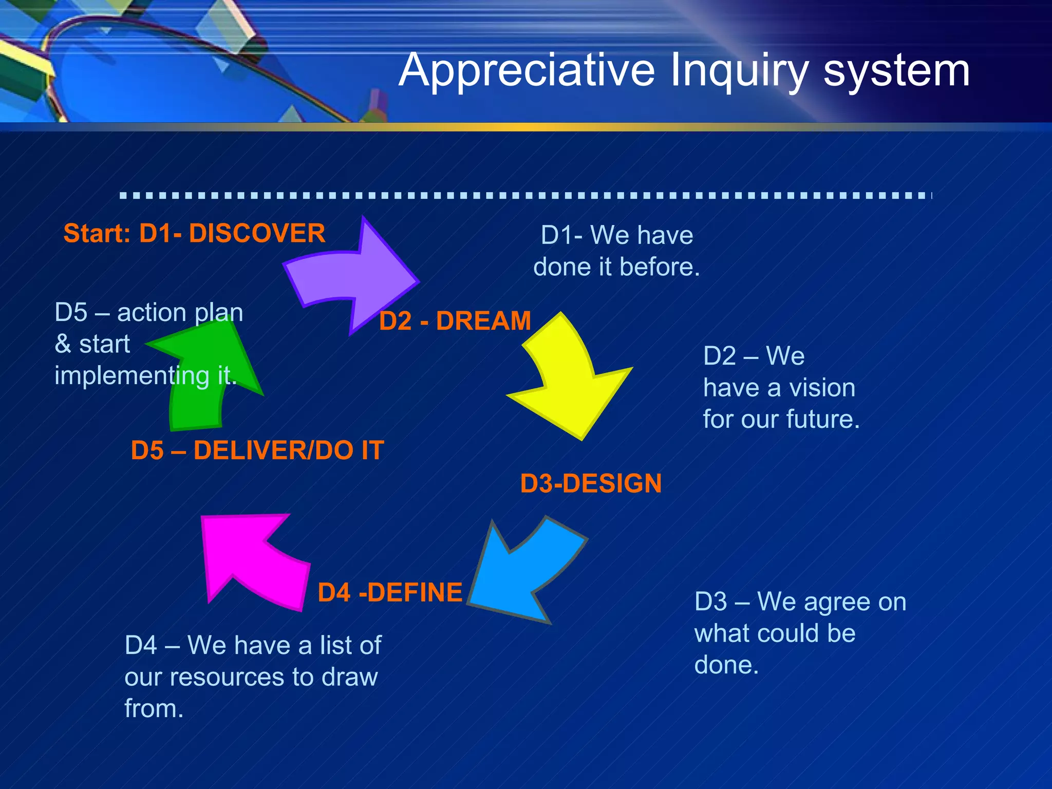 Appreciative Inquiry system Start: D1- DISCOVER D2 - DREAM D3-DESIGN D1- We have done it before. D2 – We have a vision for our future. D3 – We agree on what could be done.  D4 – We have a list of our resources to draw from. D5 – action plan & start implementing it.  D5 – DELIVER/DO IT D4 -DEFINE 
