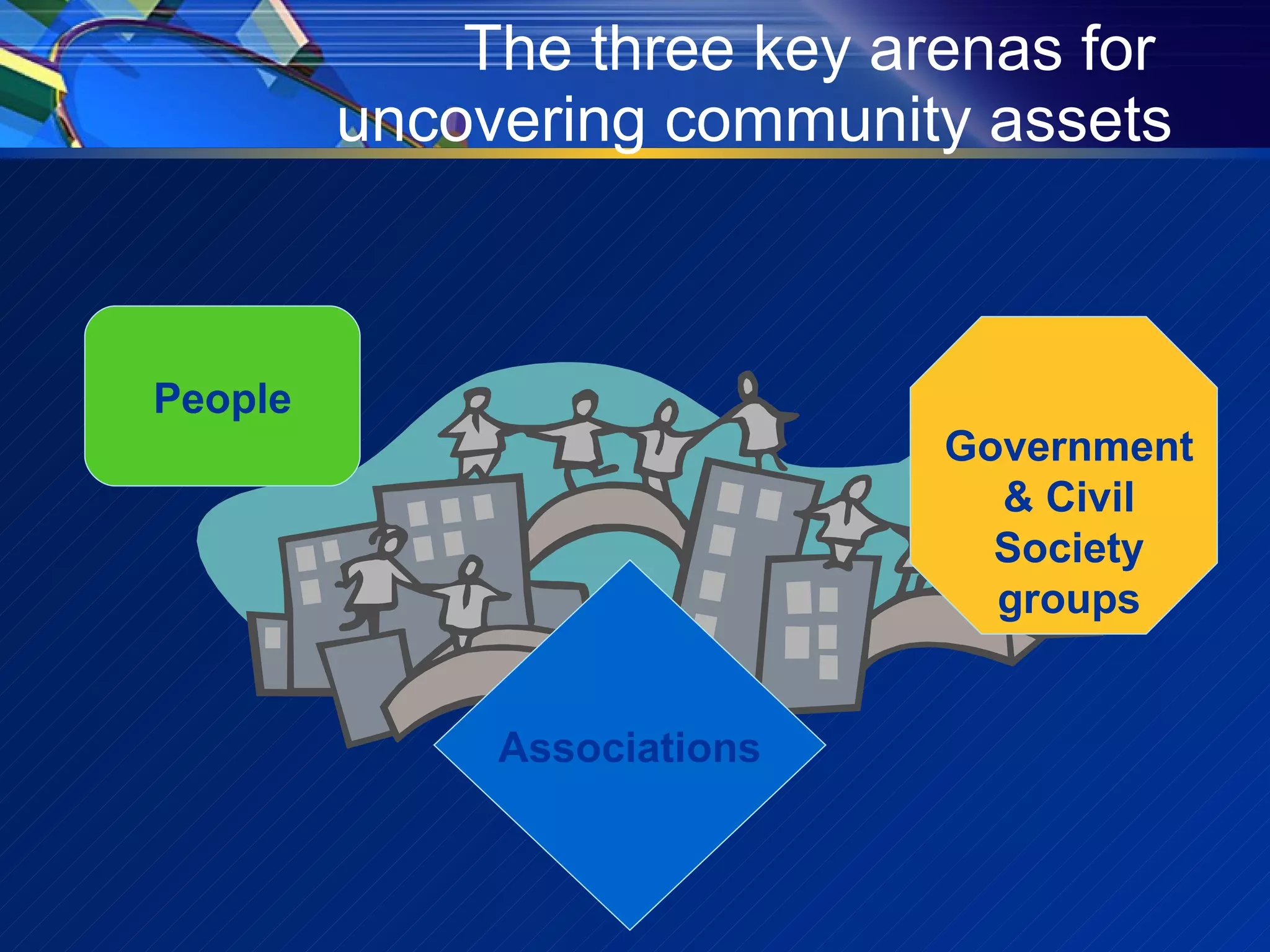 The three key arenas for  uncovering community assets People Government & Civil Society groups Associations 