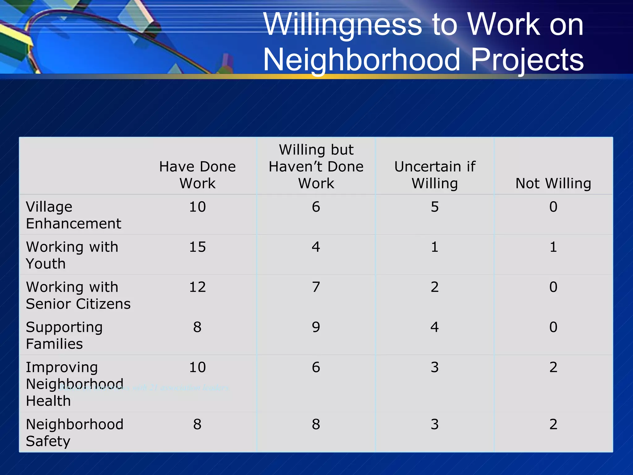 Willingness to Work on Neighborhood Projects Based on interviews with 21 association leaders 2 3 8 8 Neighborhood Safety 2 3 6 10 Improving Neighborhood Health 0 4 9 8 Supporting Families 0 2 7 12 Working with Senior Citizens 1 1 4 15 Working with Youth 0 5 6 10 Village Enhancement Not Willing Uncertain if Willing Willing but Haven’t Done Work Have Done Work 