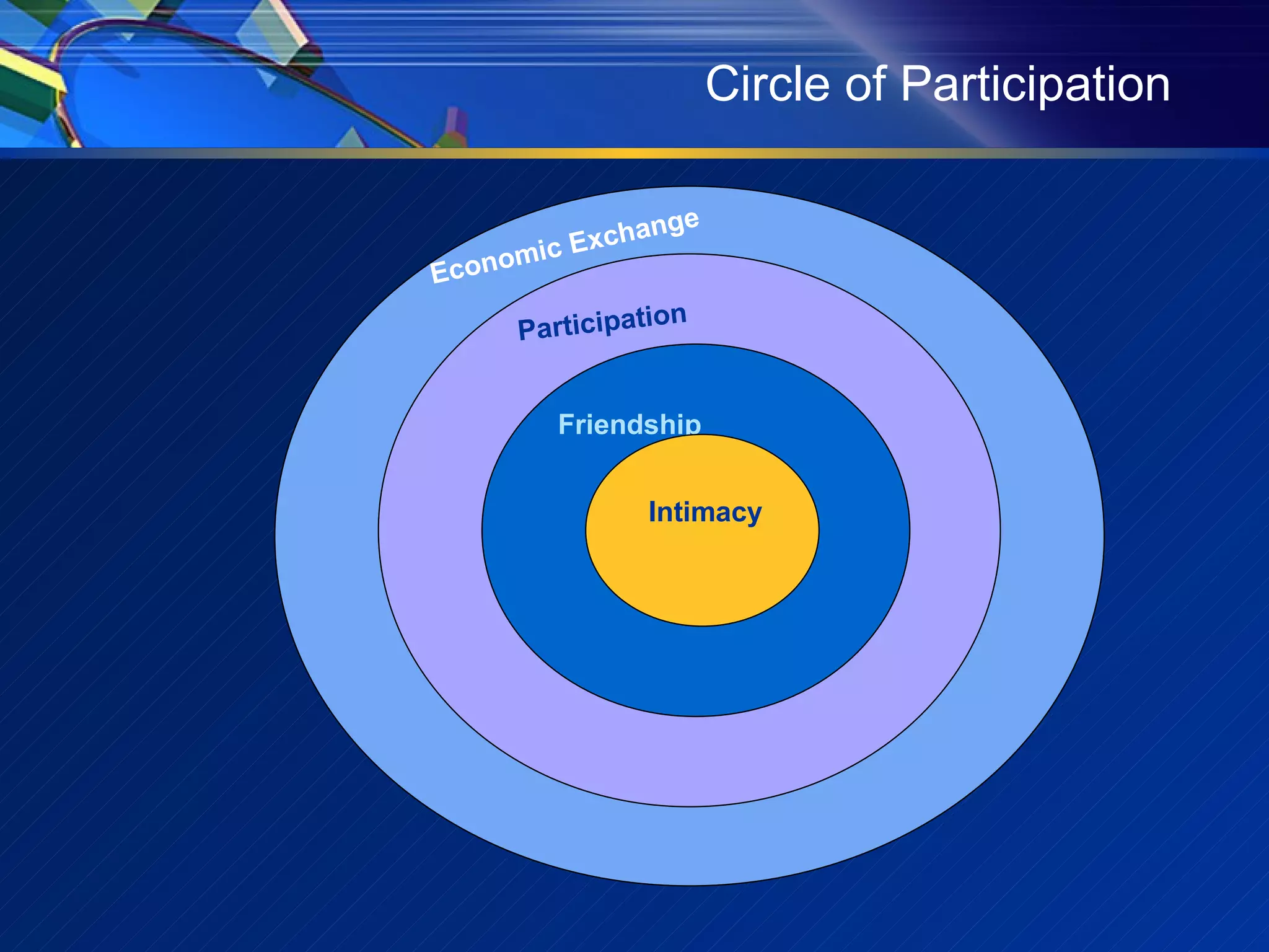 Circle of Participation Participation Economic Exchange Friendship Intimacy 