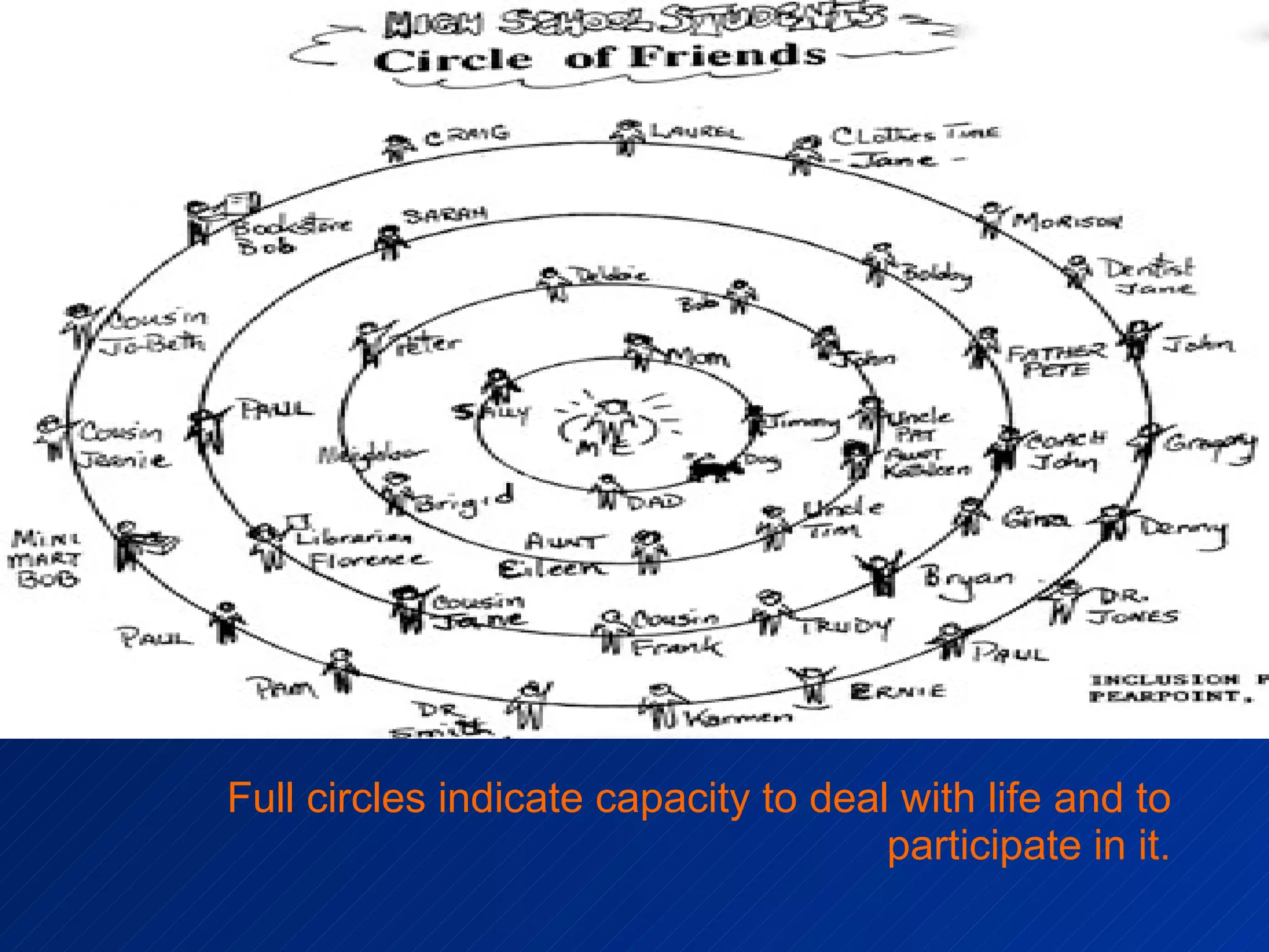 Full circles indicate capacity to deal with life   and to participate in it. 